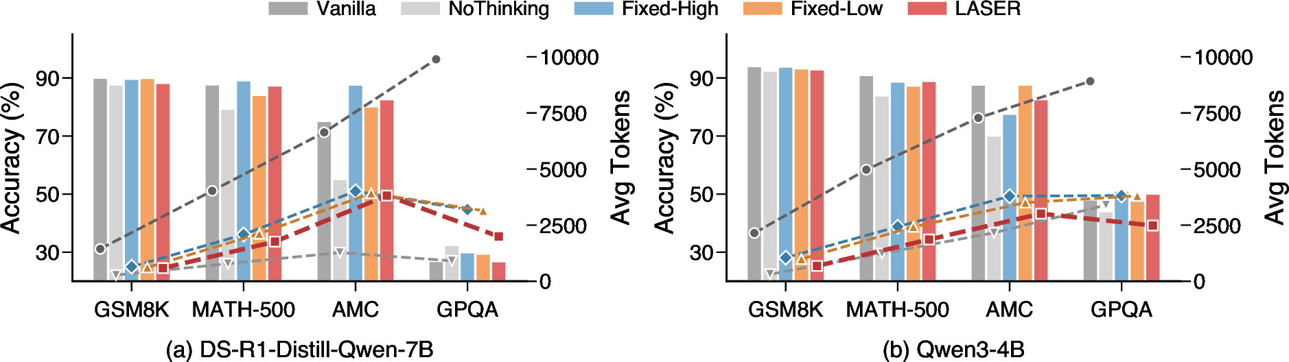 Figure 4: Reasoning quality comparison across four benchmarks. Bars show accuracy (left axis) and average generated token count (right axis) for each method.