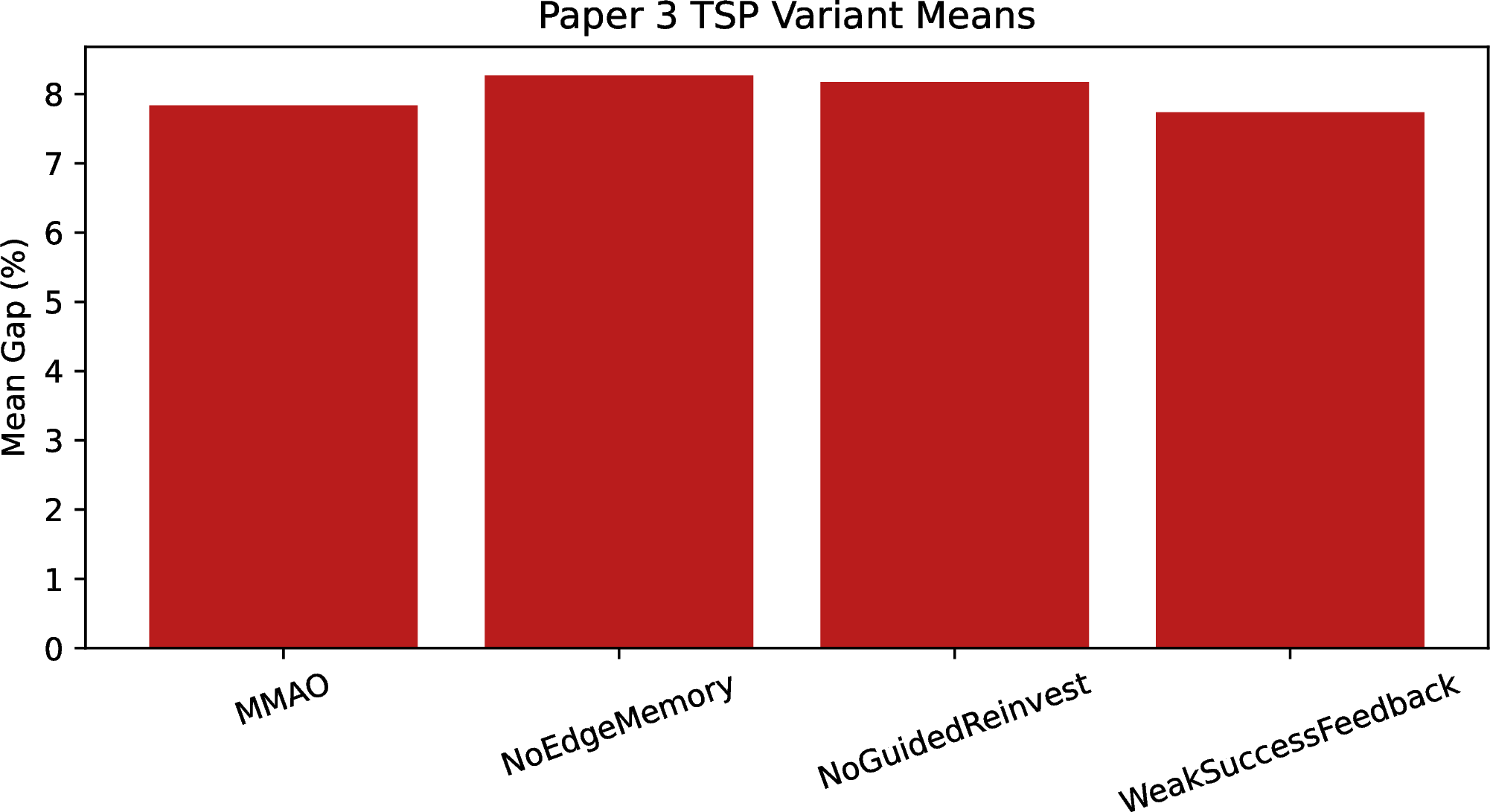 Figure 4: Aggregate mean percentage gap for the TSPLIB side. MMAO clearly improves over the external TSP baselines, while the internal ablations remain close to the main variant.