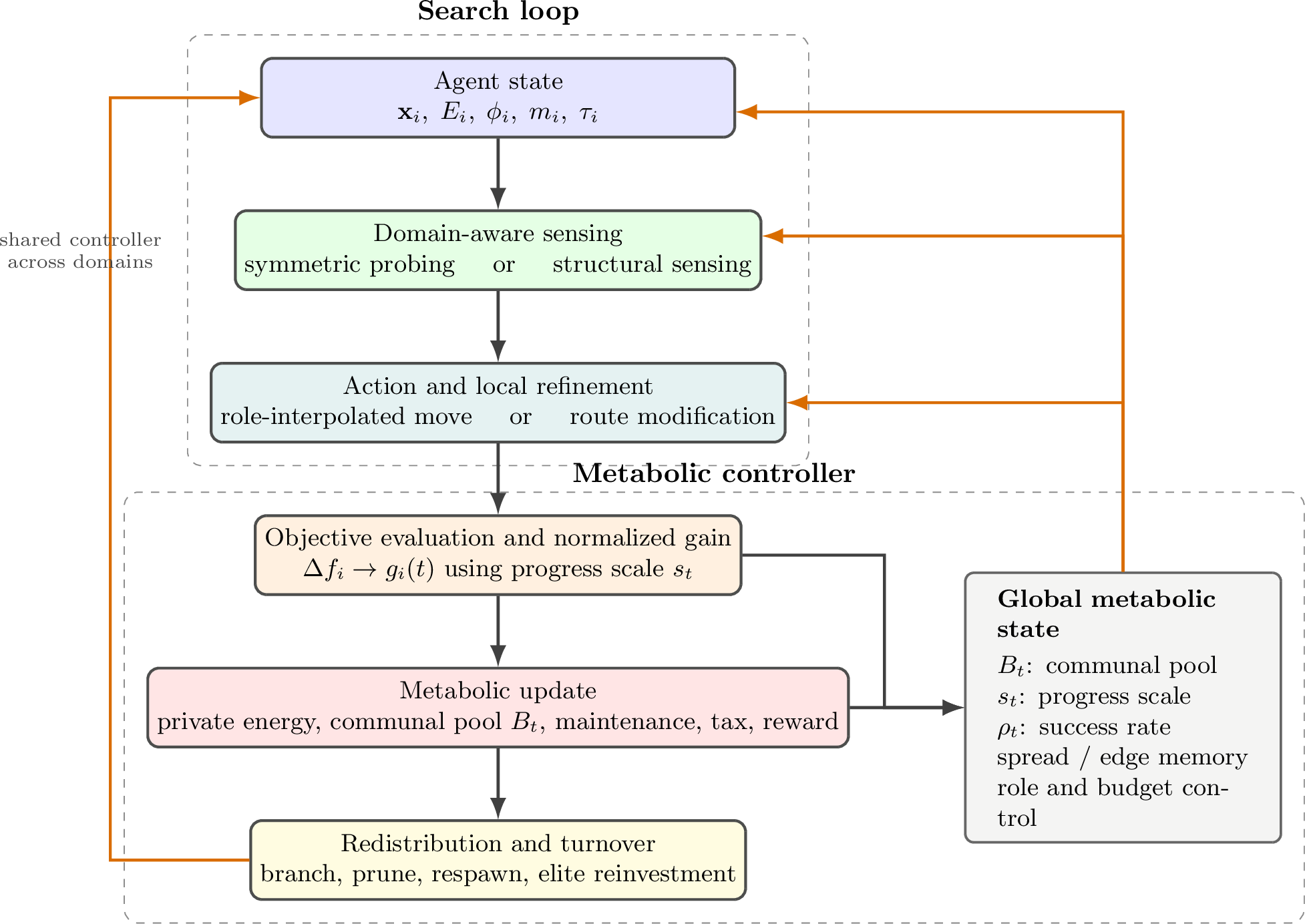 Figure 1: MMAO as evaluated in Paper 3. Agent behavior, resource accounting, and lifecycle turnover remain coupled through a shared metabolic loop.