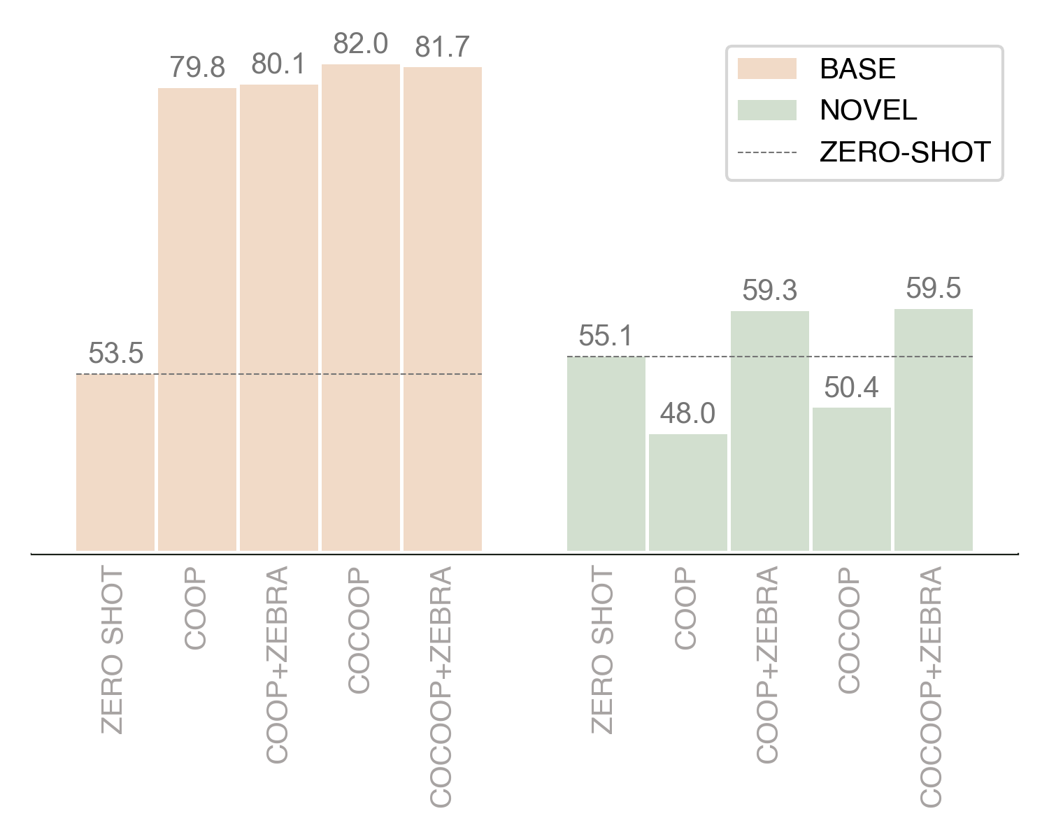 Figure 1: Comparison of Base and Novel Performance. Existing prompt-learning methods improve accuracy on base classes but generalize poorly to novel classes, often performing even worse than zero-shot inference. In contrast, incorporating ZEBRA with these baselines consistently boosts novel-class accuracy while maintaining strong performance on base classes.