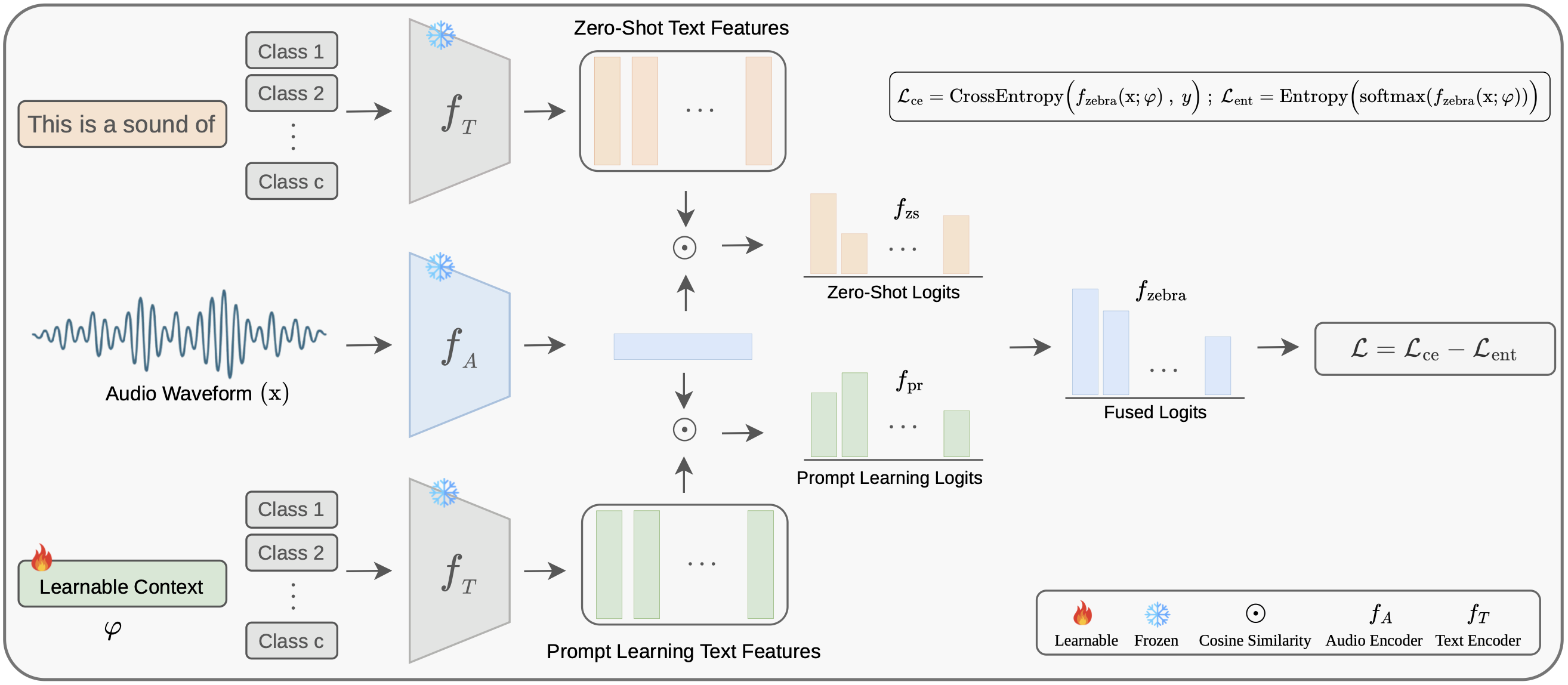Figure 2: ZEBRA approach operates on top of existing prompt learning methods to bridge the base-to-novel generalization gap, preserving zero-shot transferability while benefiting from supervised adaptation through few-shot prompt learning. ZEBRA introduces no additional learnable parameters to existing prompt learning methods and incurs negligible computational overhead.