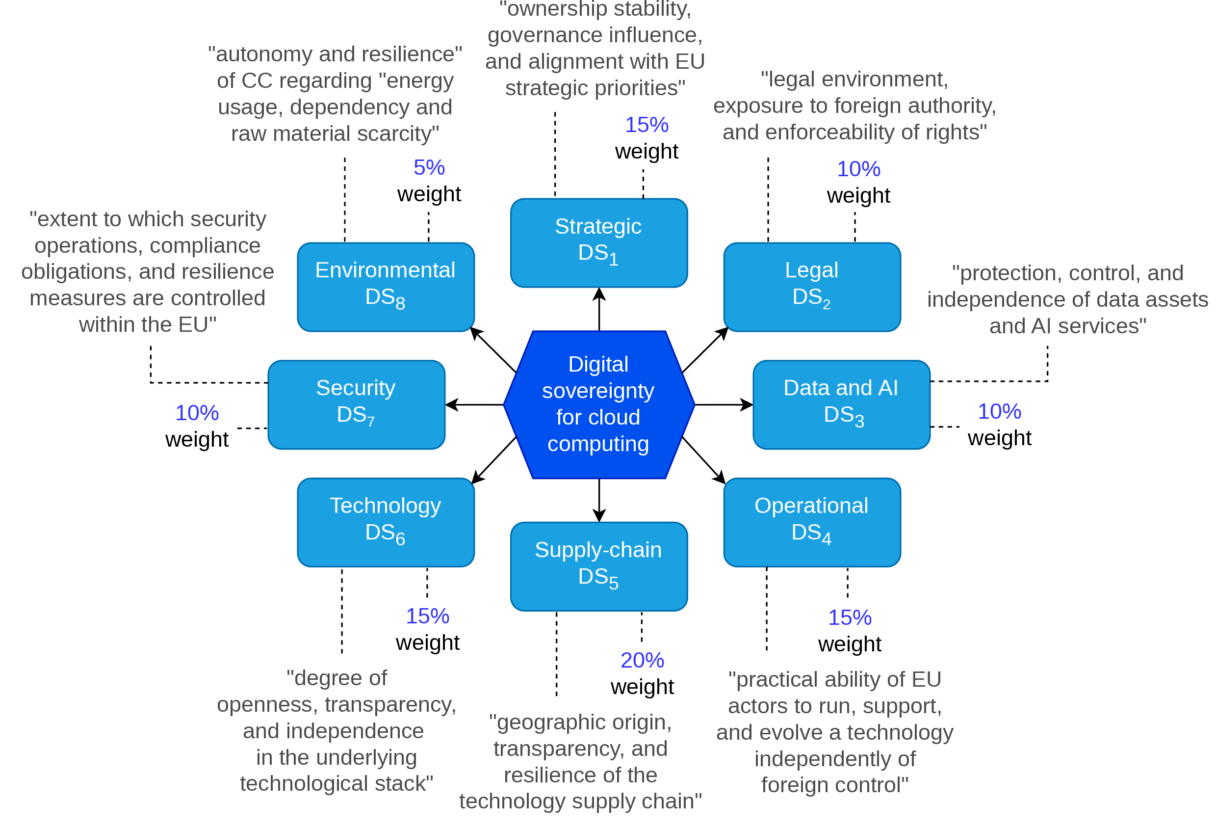 Figure 1: The CSF’s DS Breakdown (quotations and other references from [29])