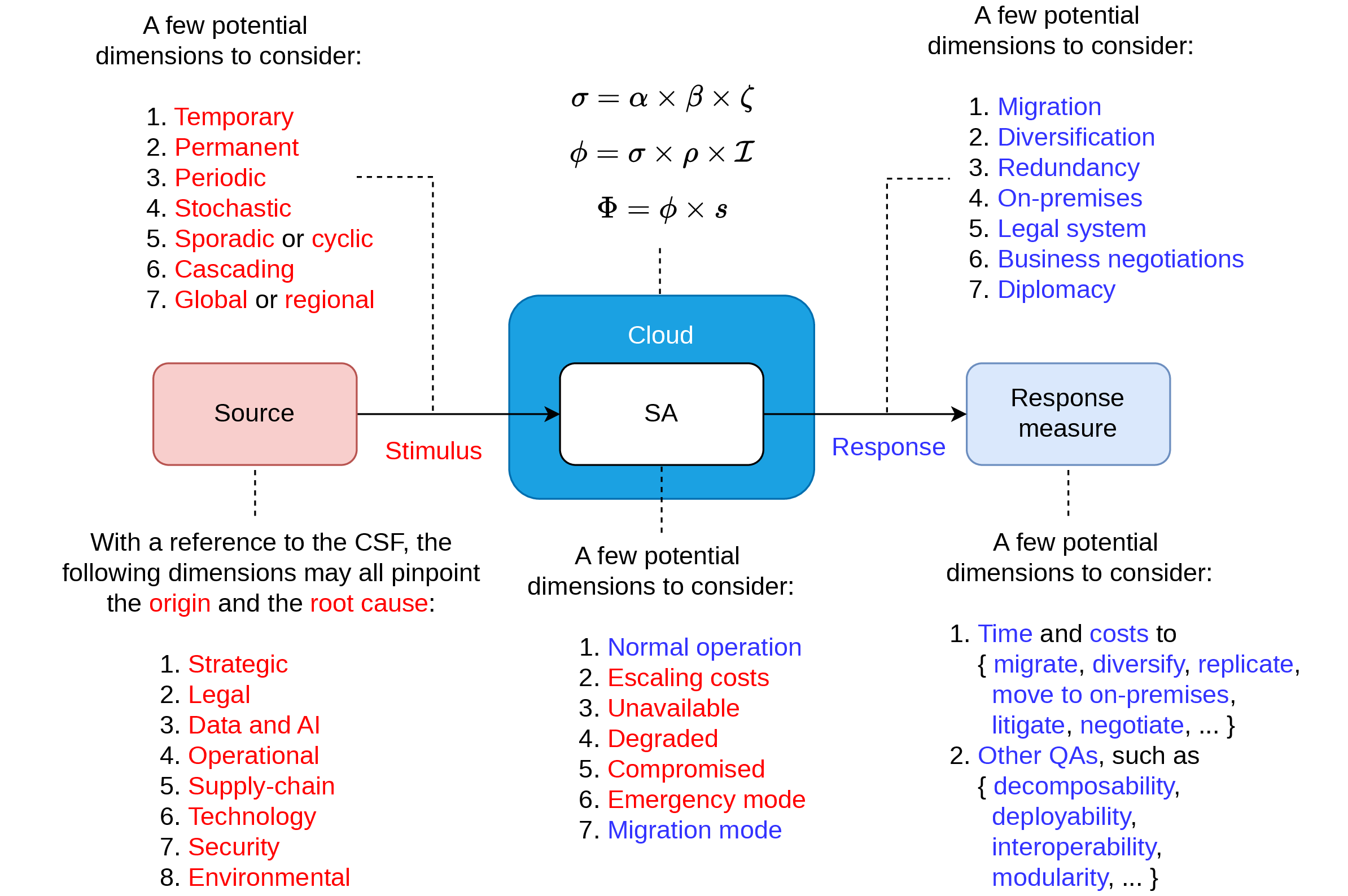 Figure 2: A Simple Template for DS as a QA for SAs in the CC context