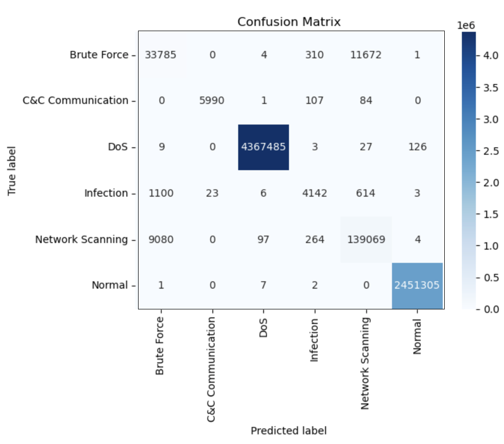 Figure 7: Deep Neural Network (DNN) Confusion Matrix
