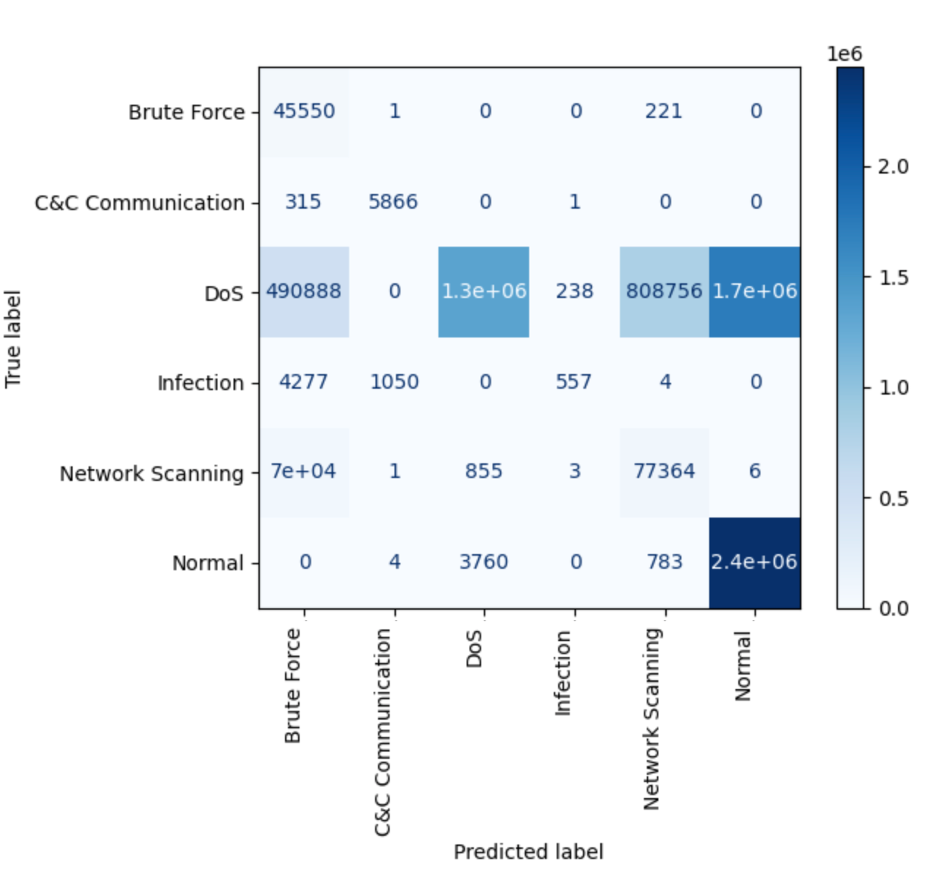 Figure 6: Naive Bayes Confusion Matrix
