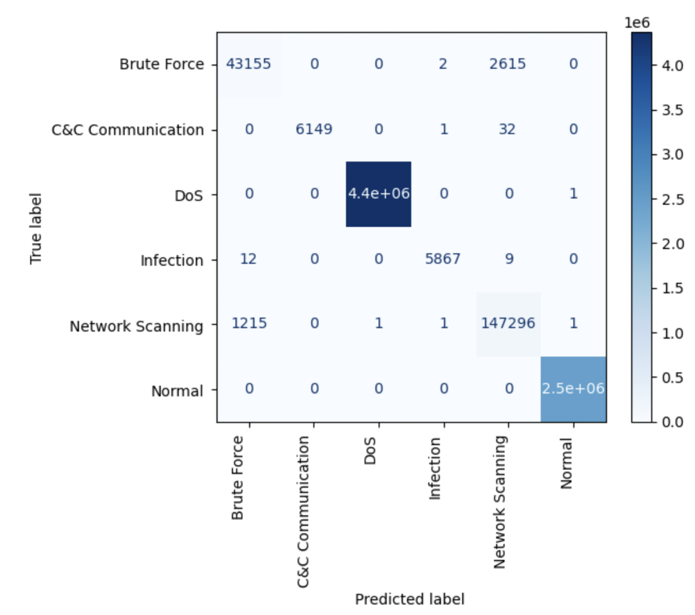 Figure 3: Random Forest Classifier Confusion Matrix