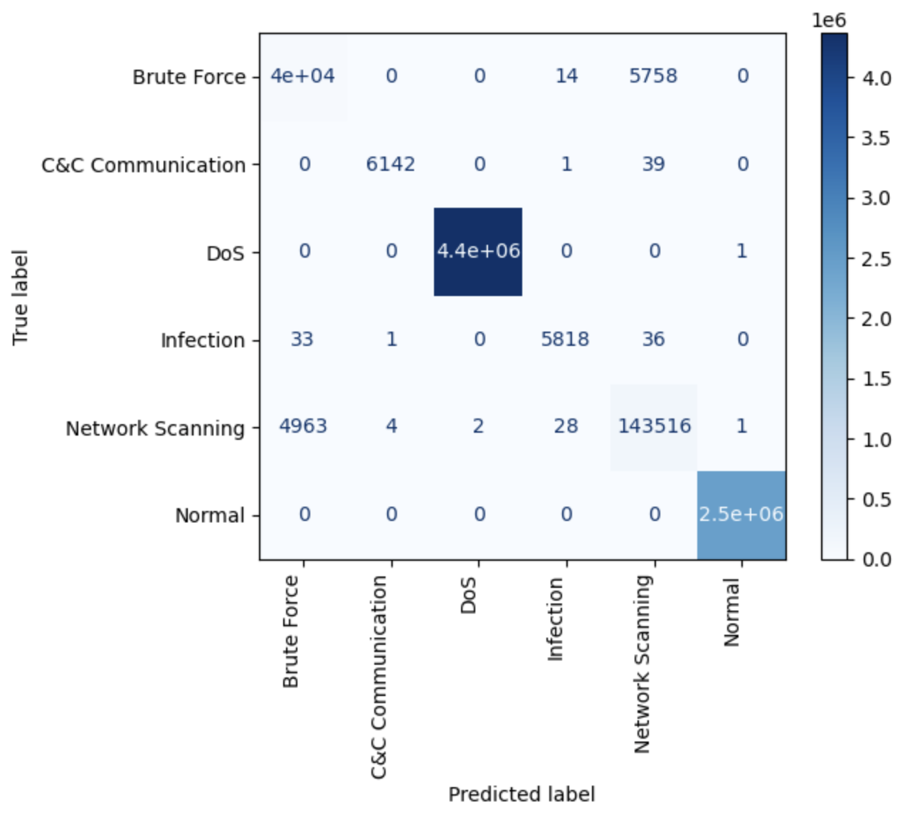 Figure 4: XGB Classifier Confusion Matrix