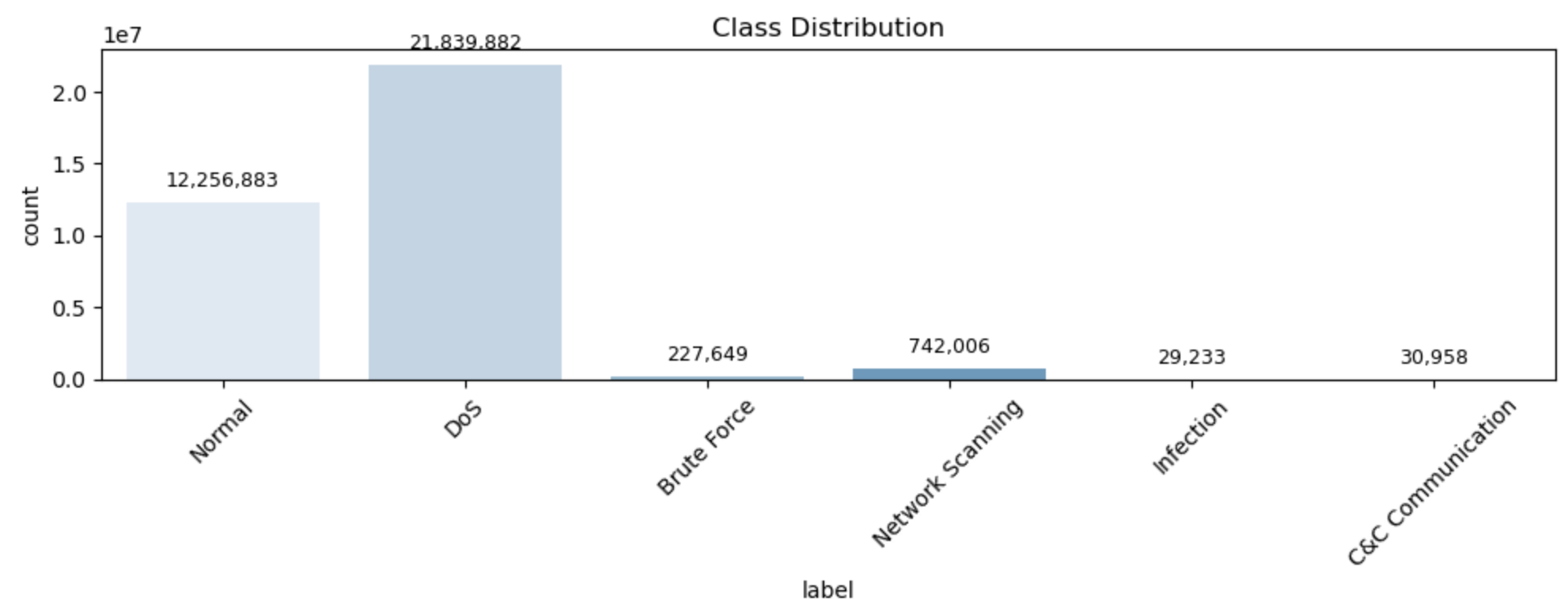 Figure 2: Class Distribution for Dataset.