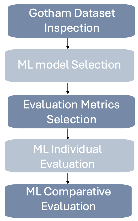 Figure 1: Overview of the Methodology.