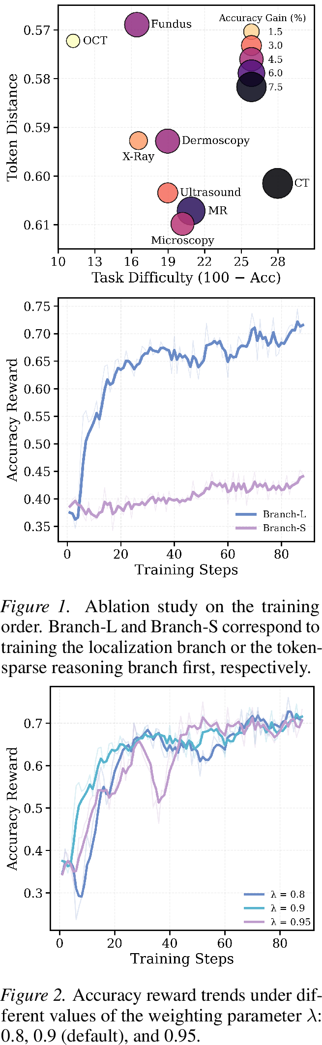 Figure 5: Impact of visual redundancy across eight medical modalities.