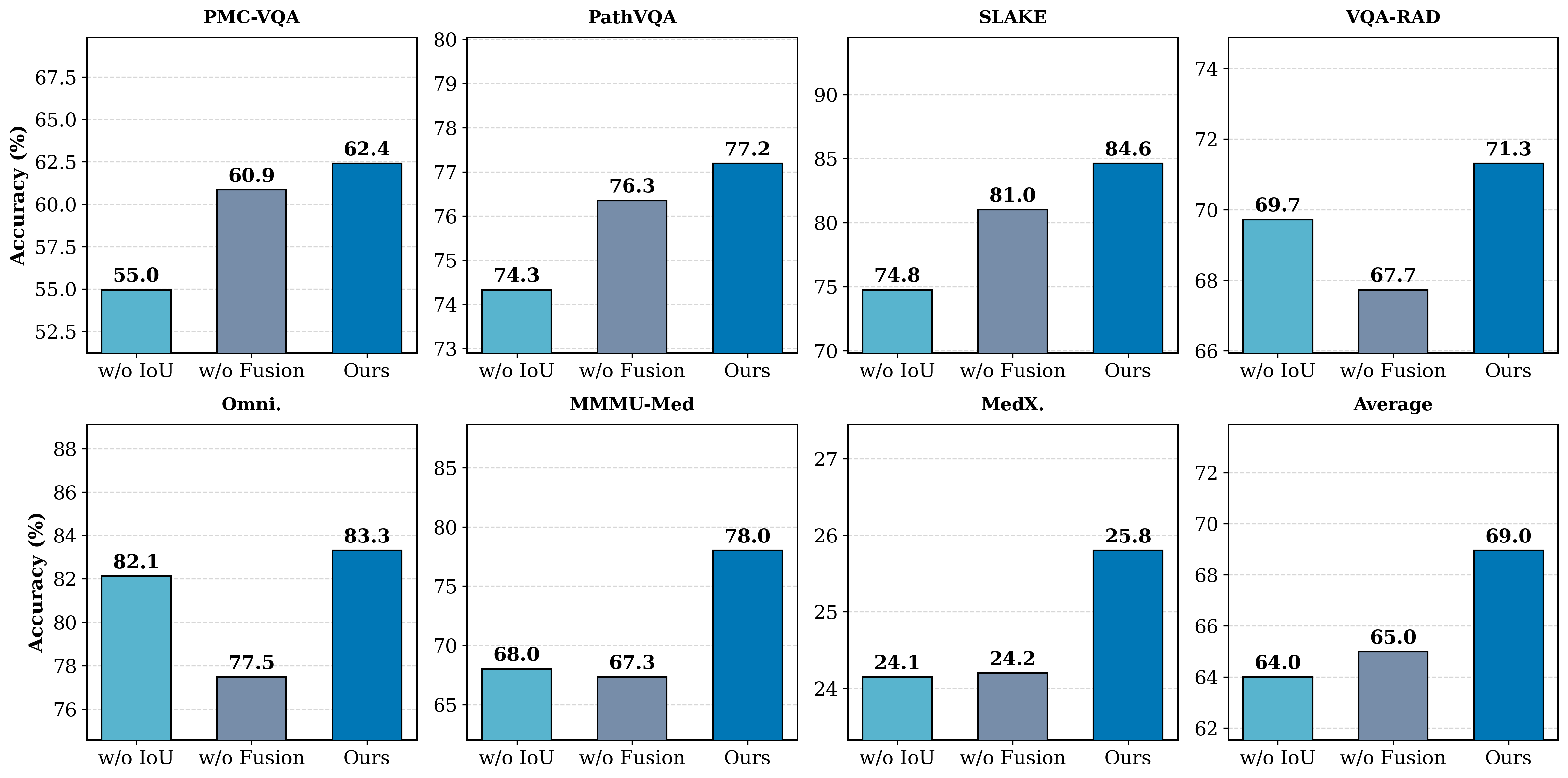 Figure 7: Test-time performance comparison under different ablation settings. We compare the our full model with variants without IoU reward or without token fusion across multiple medical benchmarks.