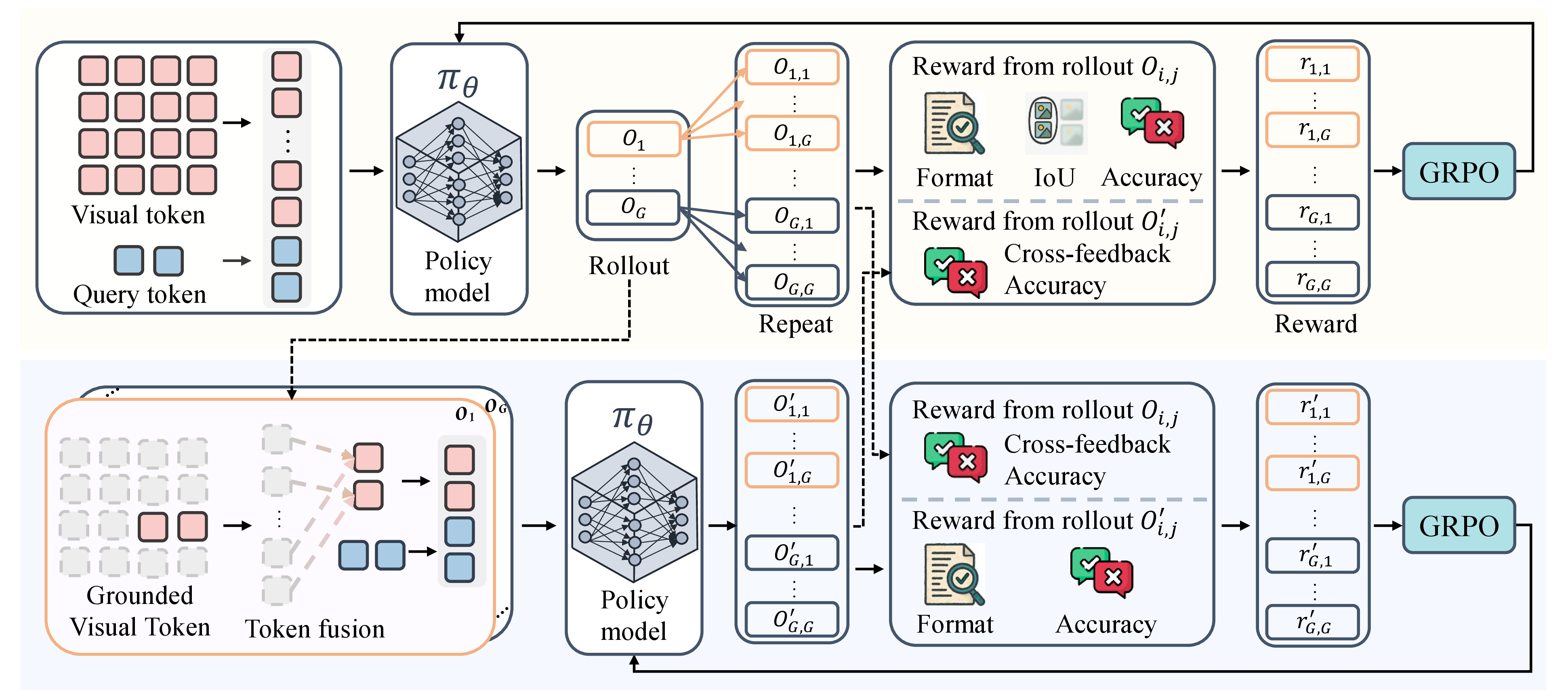 Figure 3: Overview of the proposed dual-stream RL framework with a unified policy model. The localization branch (top) identifies where to focus, and token-sparse reasoning branch (bottom) focuses on how to reason over compressed tokens. Two branches are sequentially optimized through reciprocal cross-feedback rewards, where each branch provides reinforcement signals to guide the other.
