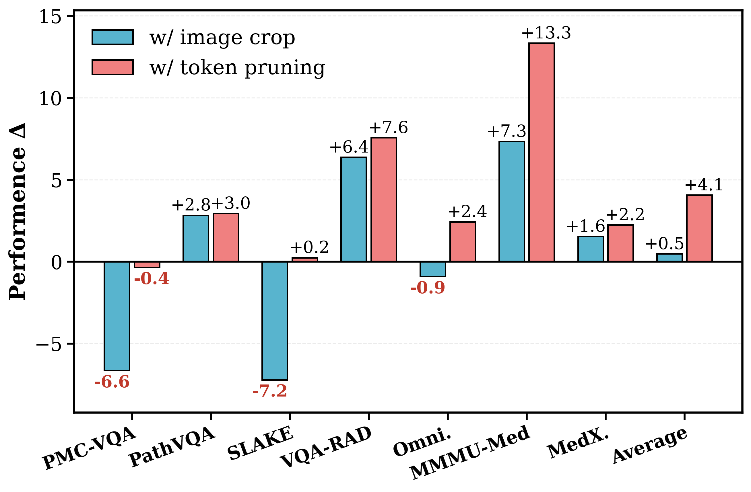 Figure 2: Impact of grounding-aware VTP and image cropping on performance across seven medical VQA benchmarks.