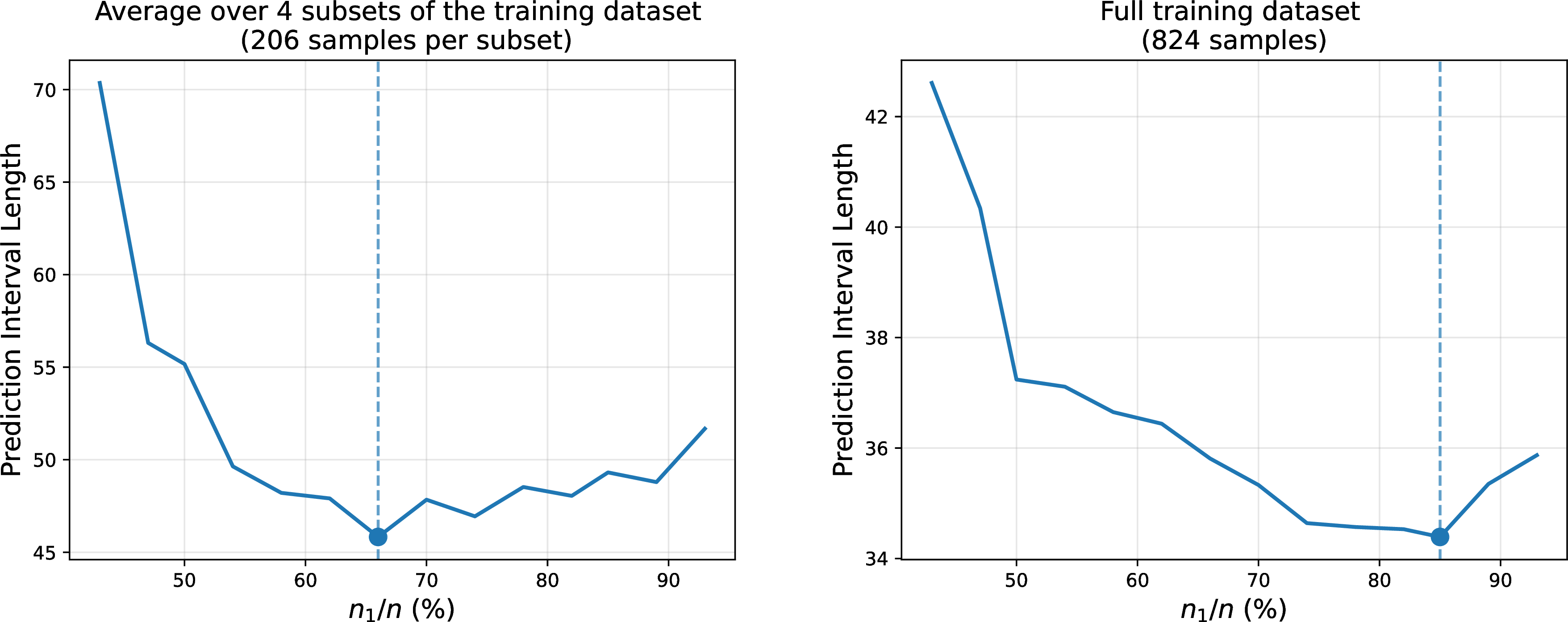 Figure 2: Prediction interval length for different training samples on the concrete compressive strength dataset.