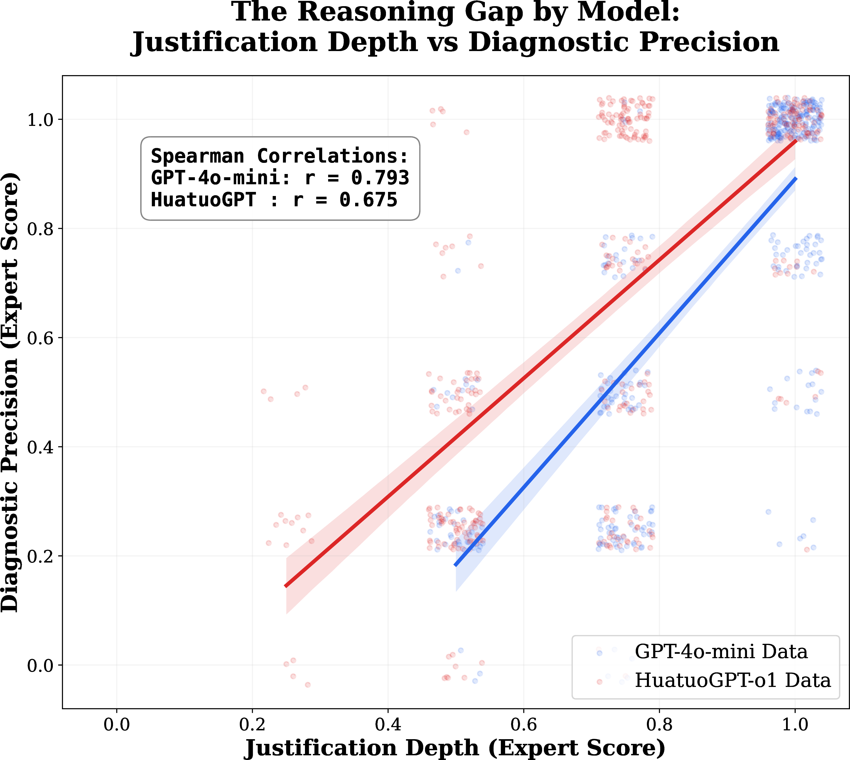 Figure 4: The reasoning gap. Scatter plot of Justification Depth vs. Diagnostic Precision. Note the “Floor Effect” (blue points) where GPT-4o-mini maintains high justification scores (>0.5) even when the diagnosis is incorrect, whereas HuatuoGPT (red points) correctly reflects its ignorance with low scores.