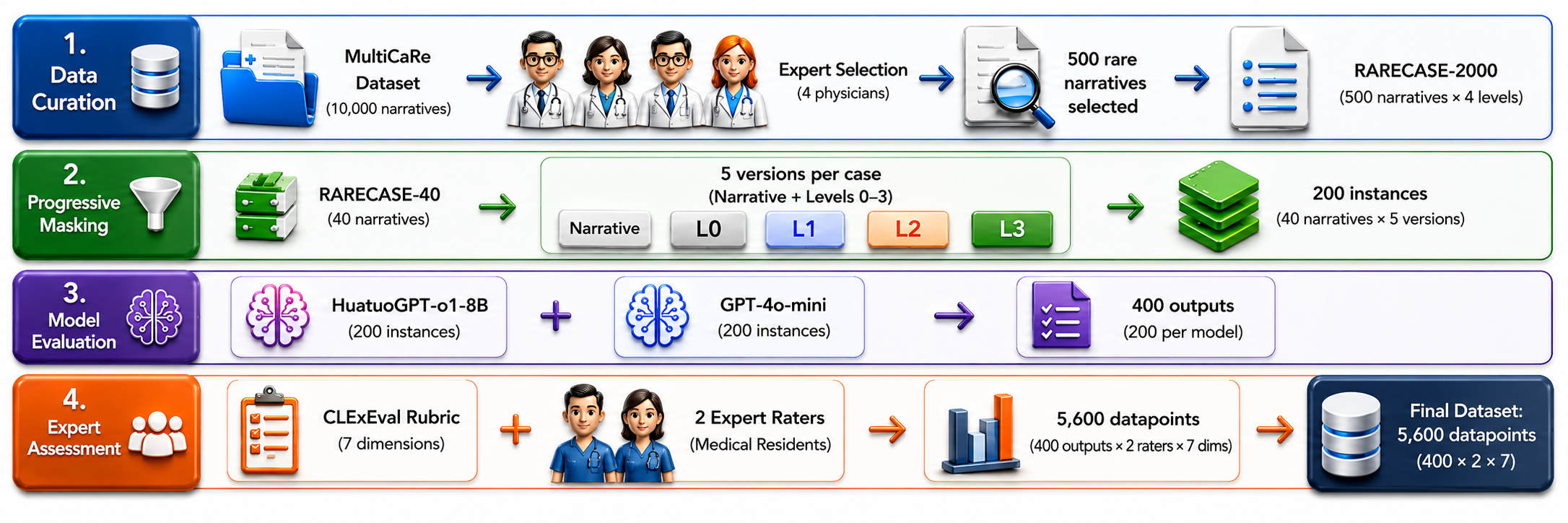 Figure 2: Overview of the CLExEval pipeline, including case curation, progressive information masking, model evaluation, and expert assessment.