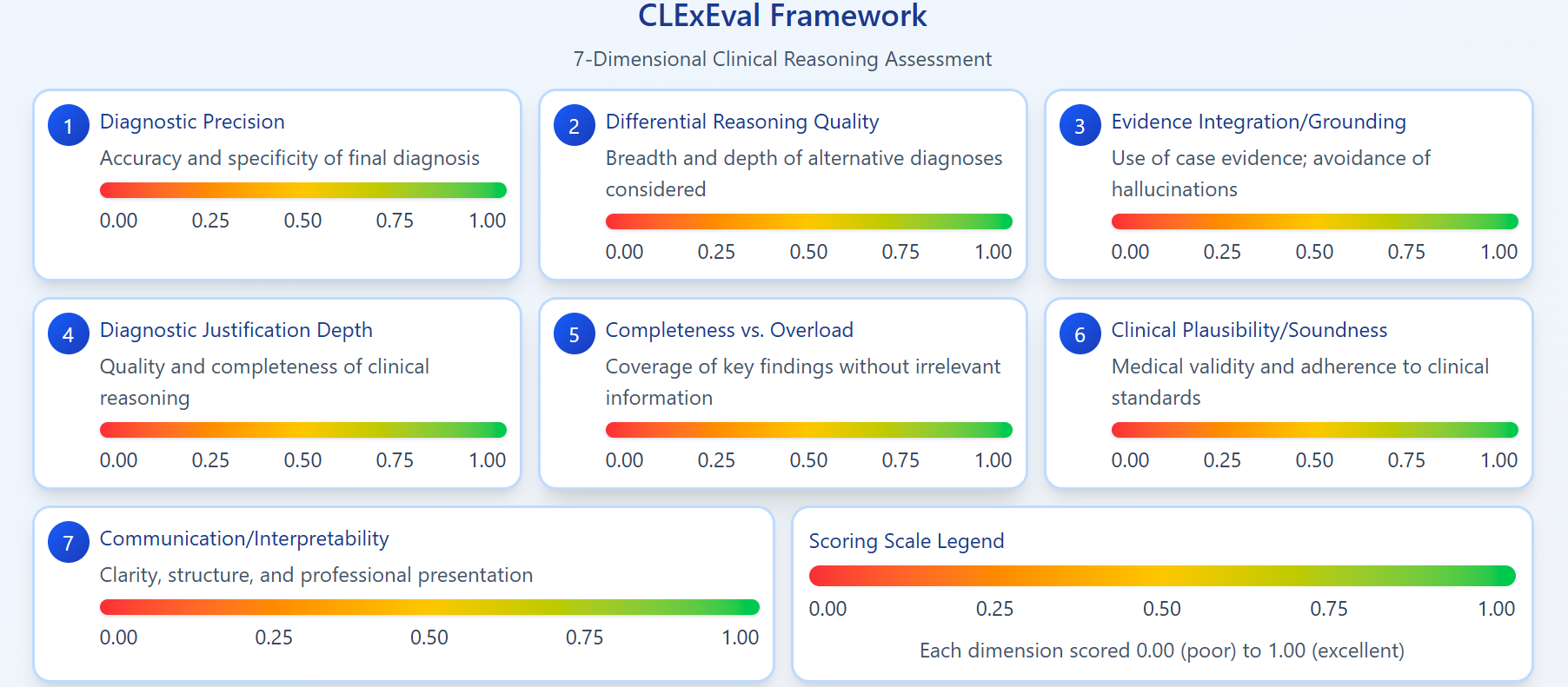 Figure 7: The CLExEval framework. A 7-dimensional clinical reasoning assessment rubric used to evaluate model outputs. The framework separates surface-level diagnostic accuracy from deep reasoning coherence, with each dimension scored on a scale from 0.00 (poor) to 1.00 (excellent).