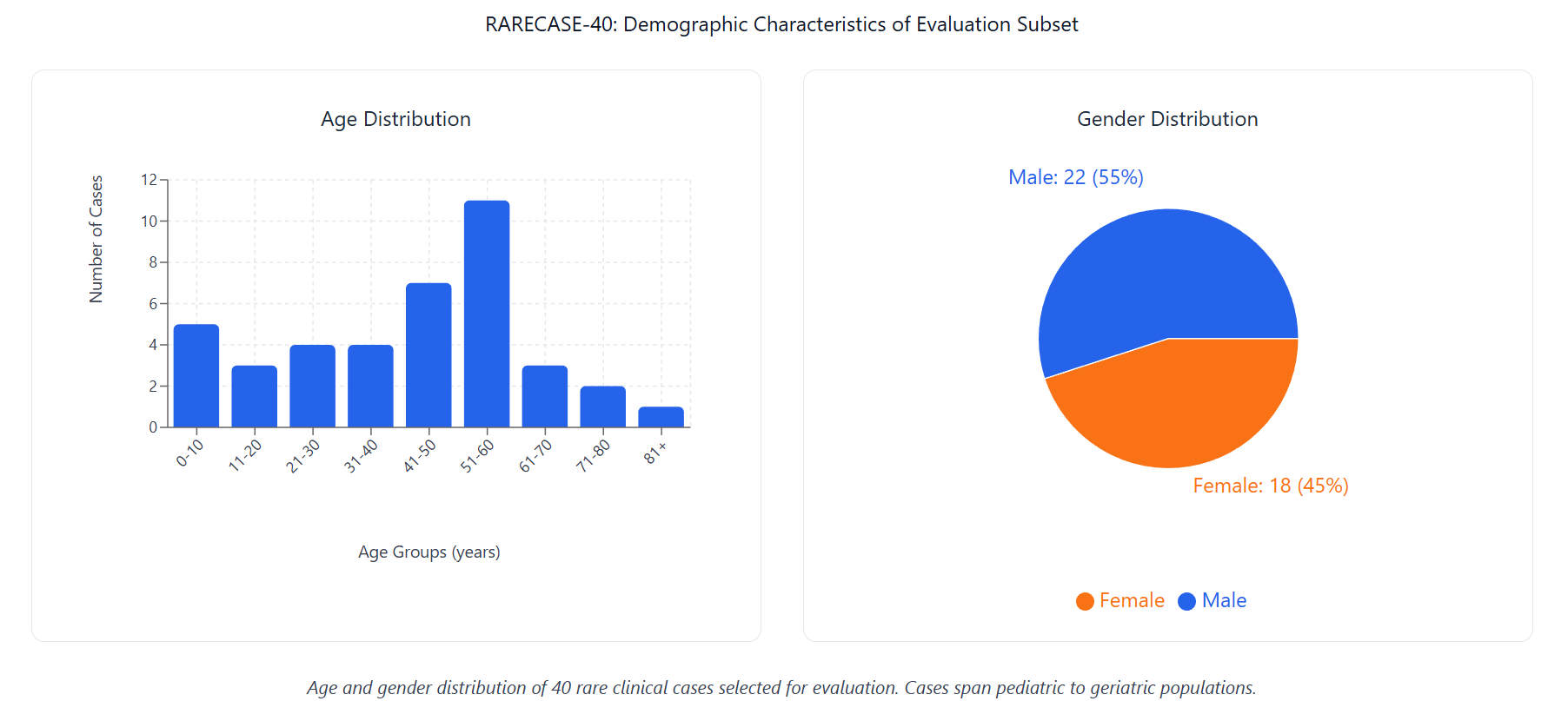 Figure 5: Age and gender distribution of 40 rare clinical narratives selected for evaluation. Cases span pediatric to geriatric populations.