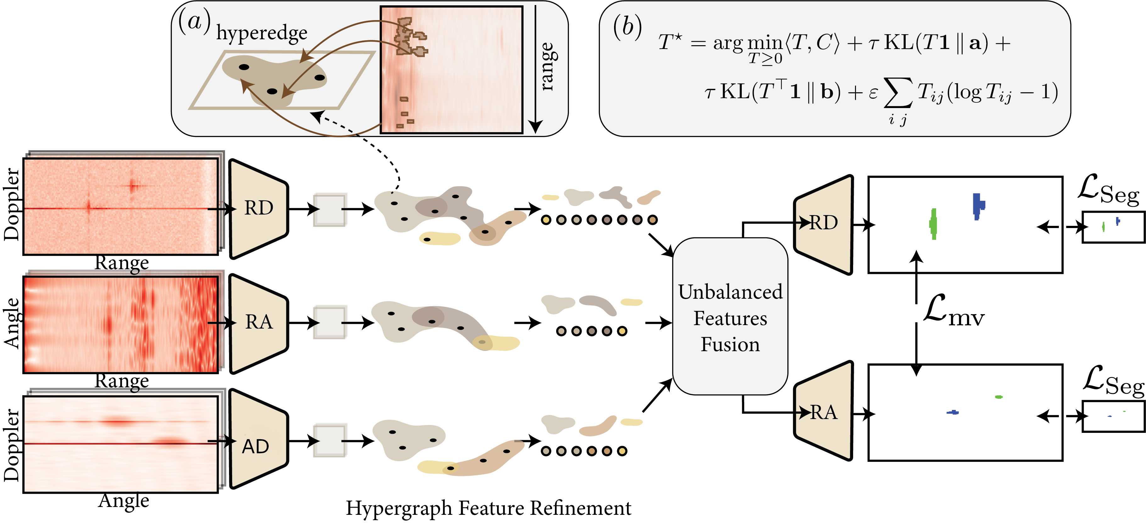 Figure 1: Architecture of the proposed HyperRadar framework. Three radar views (RD, RA, AD) are processed by independent encoders and refined using view-specific learnable hypergraphs. (a) Hypergraph refinement: for an extended object like a car with distant reflections spanning multiple range cells, the hypergraph captures these non-local dependencies and groups them into a single hyperedge. (b) Unbalanced Optimal Transport (UOT) aligns the refined features across views. The fused tokens are refined via adaptive attention and subsequently decoded into dense segmentation masks. The network is trained end-to-end using joint segmentation and cross-view consistency objectives.