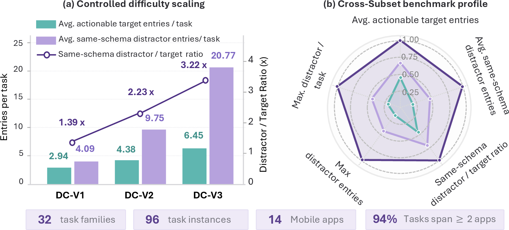 Figure 3: DataScope statistics and controlled difficulty scaling. (a) Bars show the average numbers of actionable target entries and same-schema distractors per task from DC-V1 to DC-V3, while the line shows the distractor-to-target ratio. The controlled increase in both quantities raises the ratio from 1.39\times to 3.22\times, testing whether agents can maintain target coverage while filtering increasingly confusable data within the same task families. (b) Radar profiles summarize average target and distractor counts, their ratio, and the maximum distractor load and ratio across difficulty levels. The outward shift from DC-V1 to DC-V3 indicates progressively greater data-coverage and distractor-filtering demands. DataScope contains 32 task families, 96 task instances, and 14 mobile apps, with 94% of tasks spanning at least two apps.