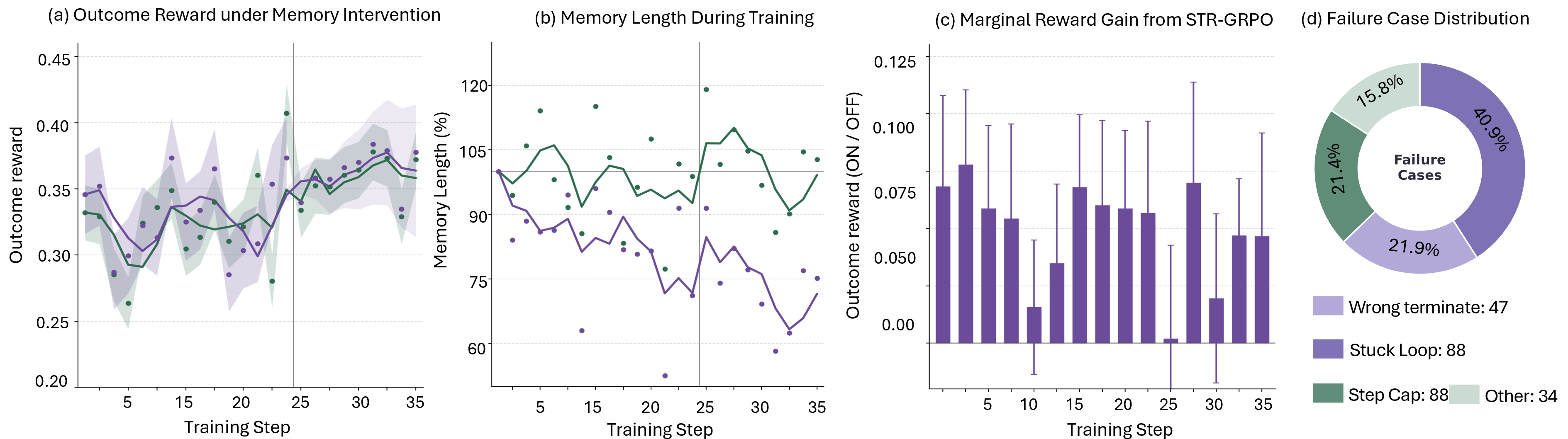Figure 7: Further analysis of STR-GRPO training dynamics and DataScope failure cases. (a) Outcome reward under memory-ON and memory-OFF interventions during training, with shaded regions showing rollout-group variance. Memory-ON consistently achieves higher reward, indicating a sustained benefit from ATMem. (b) Normalized memory length relative to training step 1. STR-GRPO substantially reduces memory length, while standard GRPO remains near its initial level. (c) Marginal reward gain from ATMem, measured as the outcome-reward difference between memory-ON and memory-OFF cohorts within STR-GRPO. Positive gaps indicate that retained memory invocations provide a measurable benefit. (d) Failure type distribution on DataScope for MAI-UI-8B, the strongest end-to-end baseline. Stuck loop is the dominant failure mode at 40.9%, followed by wrong termination (21.9%), step cap (21.4%), and other errors (15.8%).