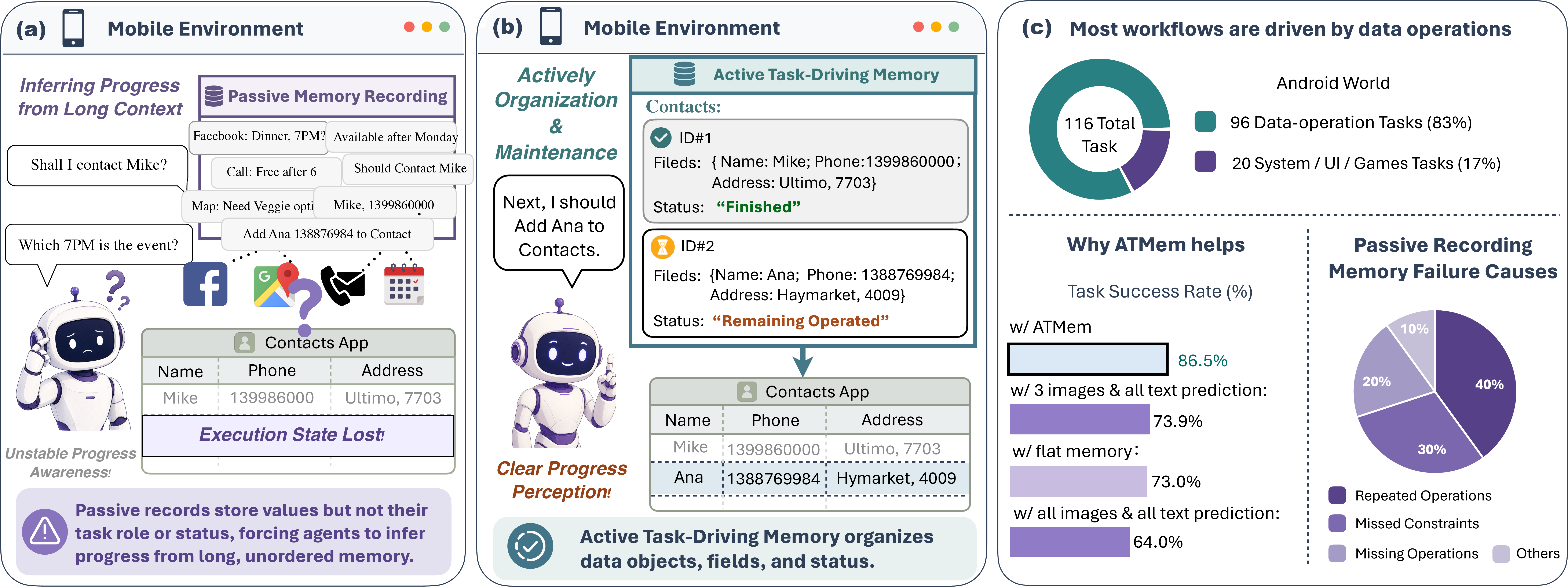 Figure 1: Motivation. Passive records preserve past snippets but do not provide stable execution-state awareness, leading to missed, repeated, or over-scoped operations. (c) AndroidWorld statistics show that 83% of tasks involve data operations. (d) With the same GPT-5 planner and UIIns grounding framework, ATMem improves over flat-memory and full-history baselines, and failure analysis attributes flat-memory errors mainly to repeated operations, missed operations, and forgotten constraints.