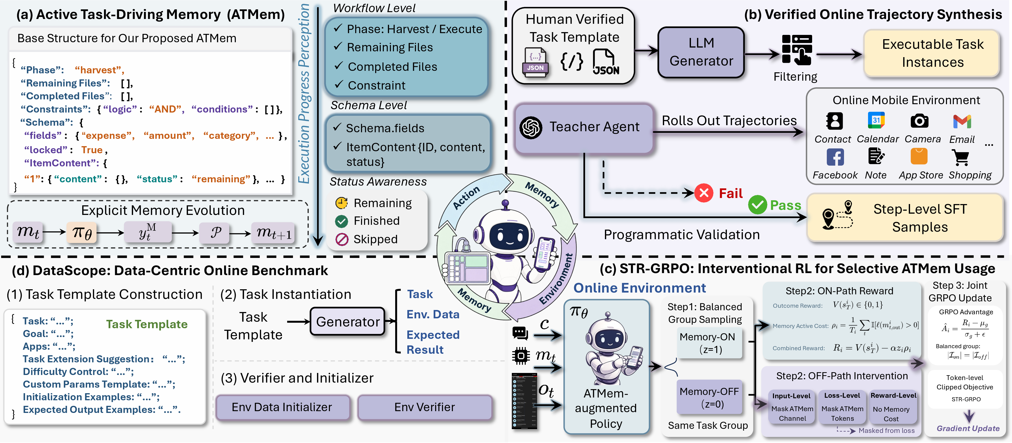 Figure 2: Overview of our methodology. (a) ATMem organizes task-relevant data into a structured execution state with constraints, schema fields, item content, and item-level status. (b) Verified SFT data are synthesized through task-template instantiation, teacher-agent rollouts, and environment validation. (c) STR-GRPO uses balanced memory-ON/OFF interventions to estimate ATMem utility and learn selective memory invocation. (d) DataScope evaluates data-centric workflows built from controlled target entries, same-schema distractors, and calibrated task verifiers.