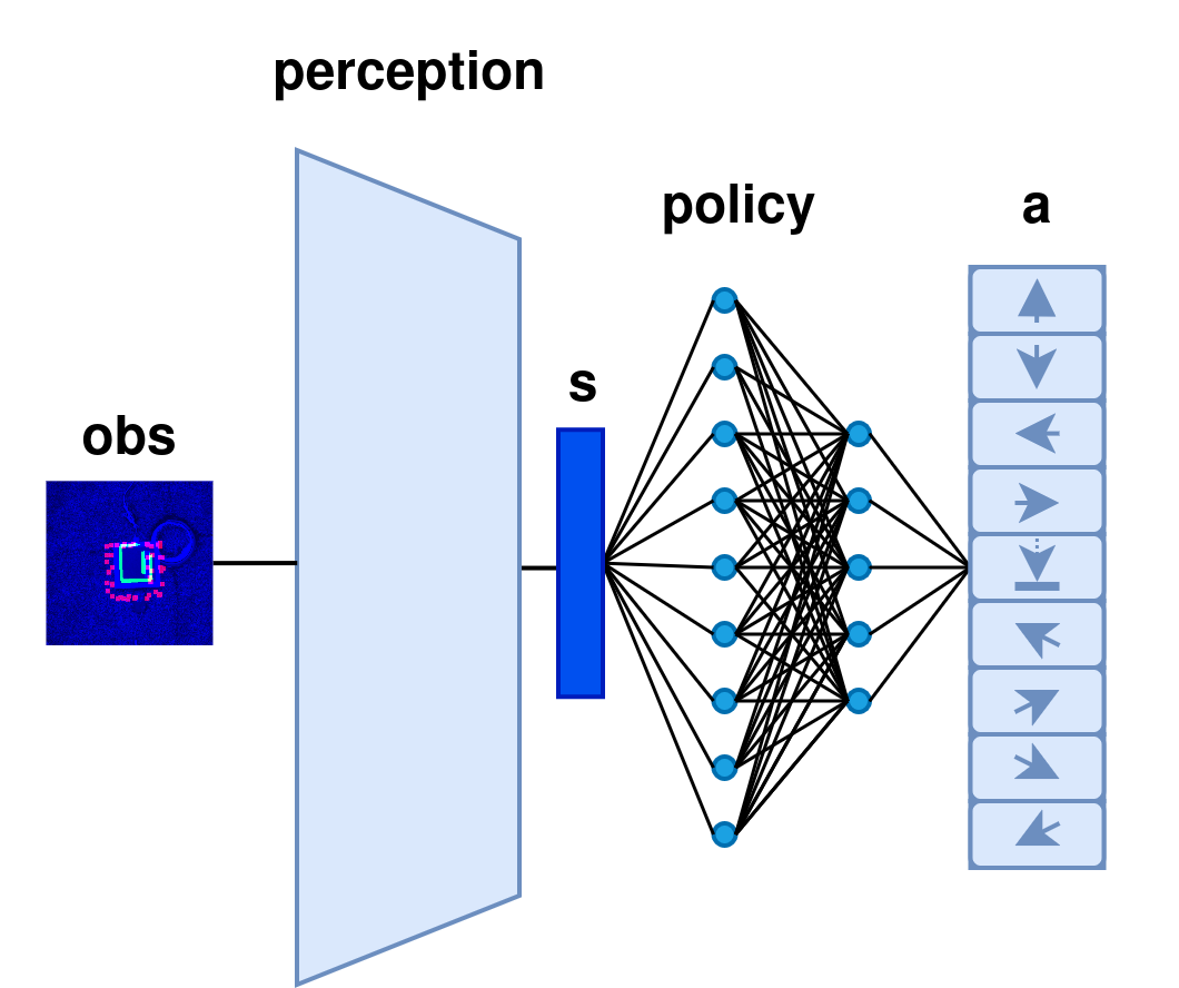 Figure 2: Raw sensory data (obs) is processed by the multimodal perception module into a latent state (s) representation. This state serves as input for the policy, which generates the navigation action (a) to be executed.