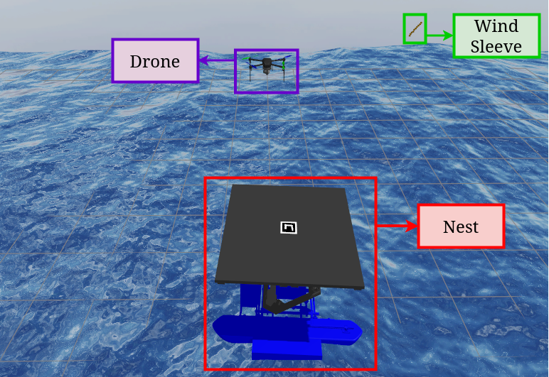 Figure 3: Gazebo Harmonic wave-field simulation with a Quadrotor UAV, the Nest ASV, and a wind-sleeve indicator.
