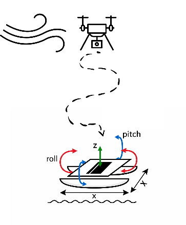 Figure 1: Representation of the multi-vehicle landing task. The UAV and ASV are disturbed by wind and wave oscillations.