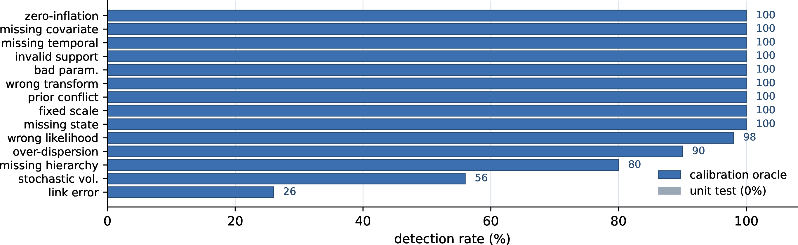 Figure 3: Detection rate by misspecification type (calibration oracle vs.unit test) over 200 instances. Calibration catches every type except stochastic volatility and the visible identity/clamped link error; the unit-test oracle catches none.