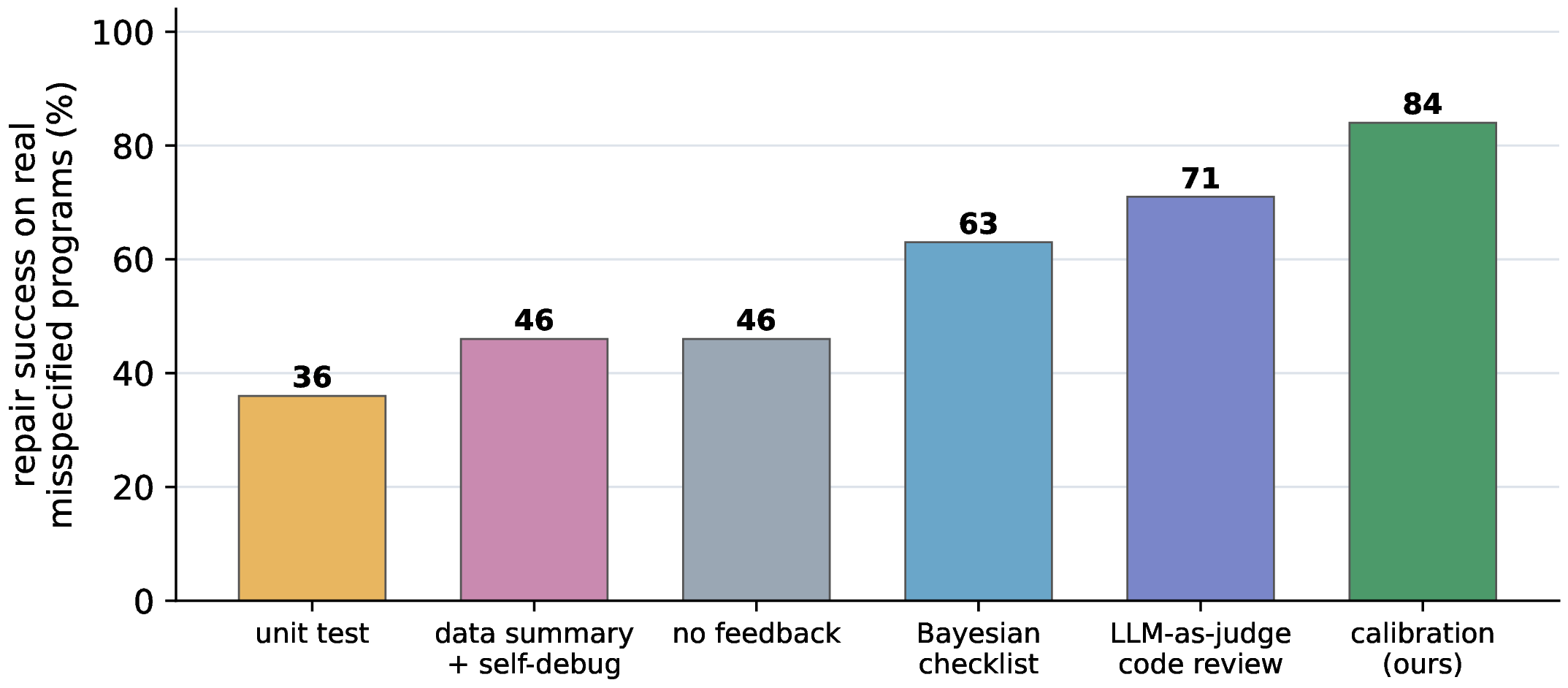 Figure 6: Repair of real LLM-written misspecified programs, pooled over the seven capable writers (n{=}98). Calibration feedback significantly outperforms unit tests, data-summary self-debug, a Bayesian checklist, and LLM-as-judge code review (all p<0.05, paired McNemar).