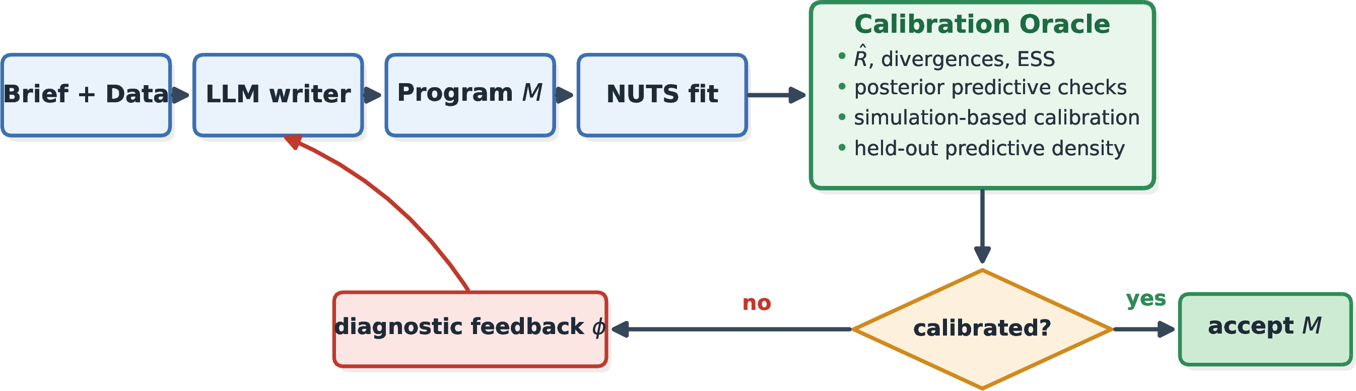 Figure 1: Calibration-as-oracle repair. The verifier is the Bayesian workflow, not a test suite. An LLM drafts a probabilistic program, NUTS fits it, and the calibration oracle aggregates sampler geometry, posterior predictive checks, simulation-based calibration, and held-out predictive density. If the fit is not calibrated, the oracle returns a structured diagnostic \phi naming which aspect of the data the model fails to reproduce, and the writer repairs the program; correct programs are a fixpoint (Remark 1).