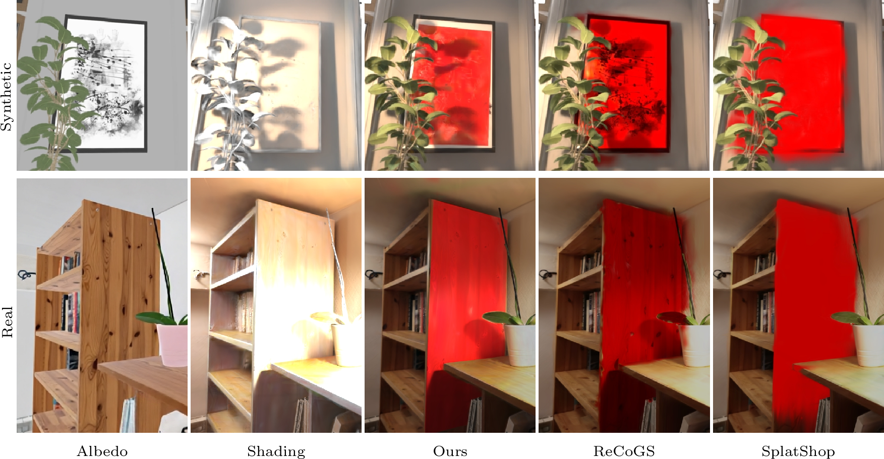 Figure 9: Our intrinsic decomposition enables realistic editing of colors and textures compared to previous methods where shading and albedo are entangled. Our method correctly preserves shadows while replacing the texture, while ReCoGS incorrectly preserves the texture [29], and SplatShop [28] overwrites both texture and shadows. Note however that slight texture details remain visible in our result for the real scene (bottom) due to the albedo predictor that tends to produce blurry albedo maps.