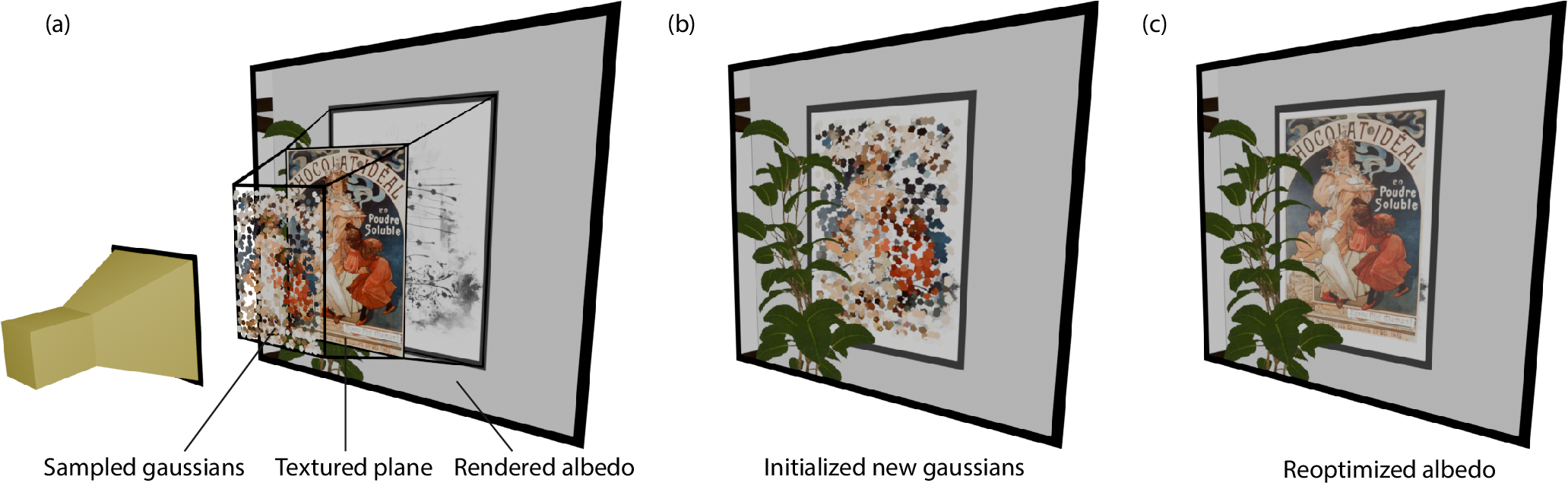 Figure 4: To capture a user edit, we initialize new Gaussians on the textured proxy plane (a). These Gaussians are added to the set of albedo Gaussians and placed in 3d space using the proxy depth (b). The augmented set of albedo Gaussians is re-optimized to match the edited albedo images rendered from multiple viewpoints (c).