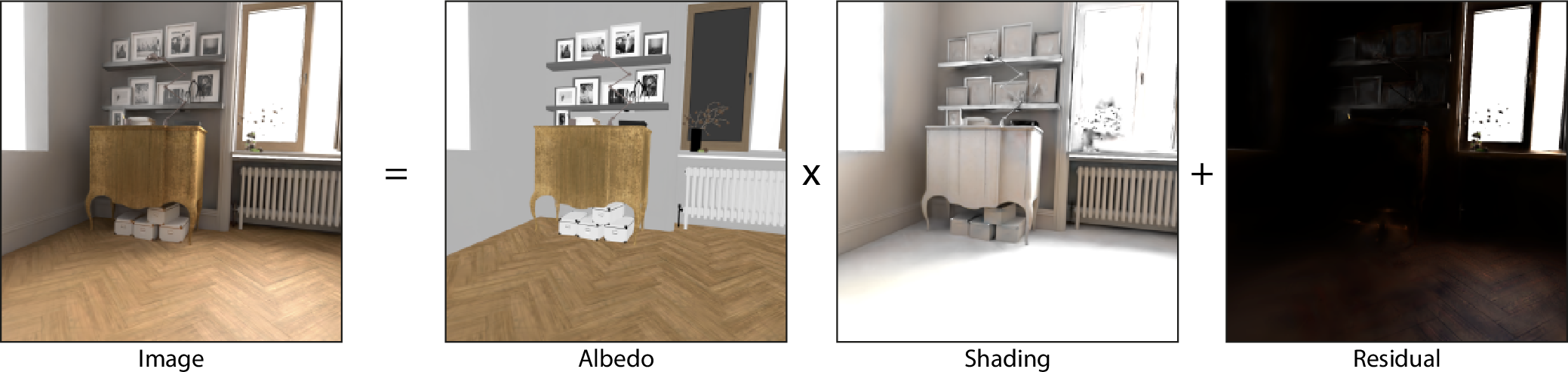 Figure 1: The intrinsic image model expresses the observed image (left) as the product of diffuse albedo and shading, summed with a view-dependent residual (right).