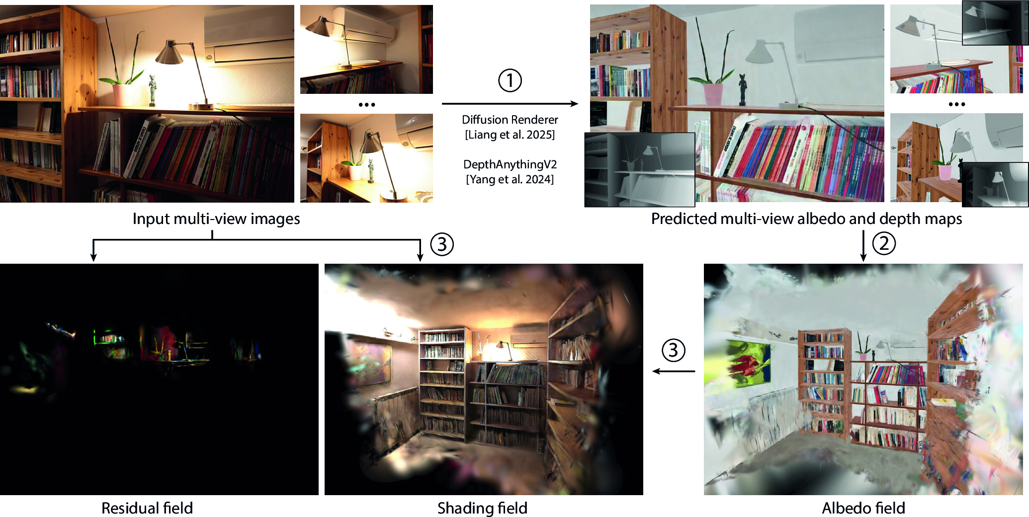 Figure 2: Overview of the pipeline for intrinsic reconstruction using distincts sets of Gaussians. Our pipeline takes as input multiple photographs of a scene and uses off the shelf methods to predict depth maps and albedo maps for each photograph (1). We first use these albedo and depth maps to reconstruct an albedo field (2, Sec.3.2.2), and then optimize a shading field and a view-dependent residual field such that they best reproduce the input images when combined with the albedo (3, Sec.3.2.3). Users can edit the albedo by placing textured planes in the scene, our method updates the underlying albedo field accordingly (Sec.3.3).