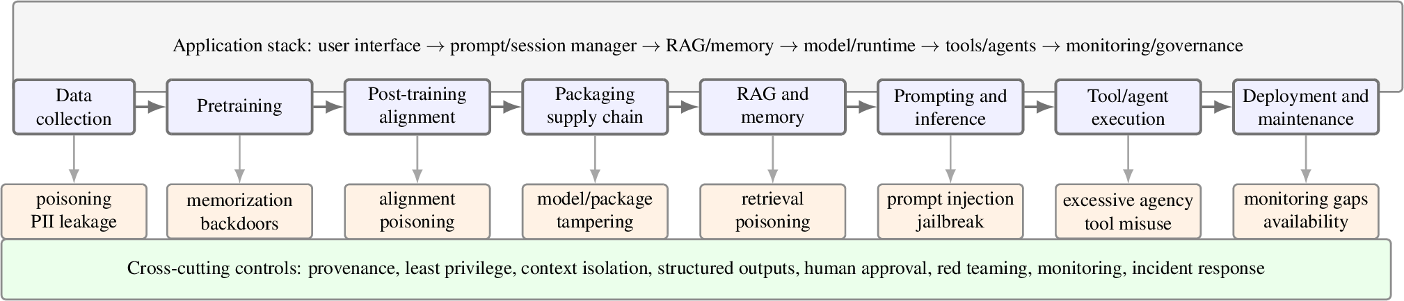 Figure 1: Lifecycle and application-stack view of LLM vulnerabilities. The same attack technique can appear at multiple stages, but its feasibility, impact, and defensibility depend on where trust boundaries, data flows, and delegated authority are located.