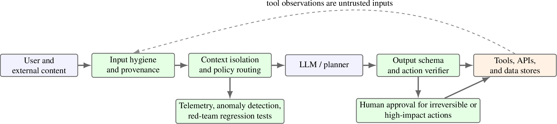 Figure 2: Defense-in-depth architecture for LLM applications. Reliable mitigation cannot rely only on model behavior; deterministic controls should constrain information flow and delegated authority before and after the model call.