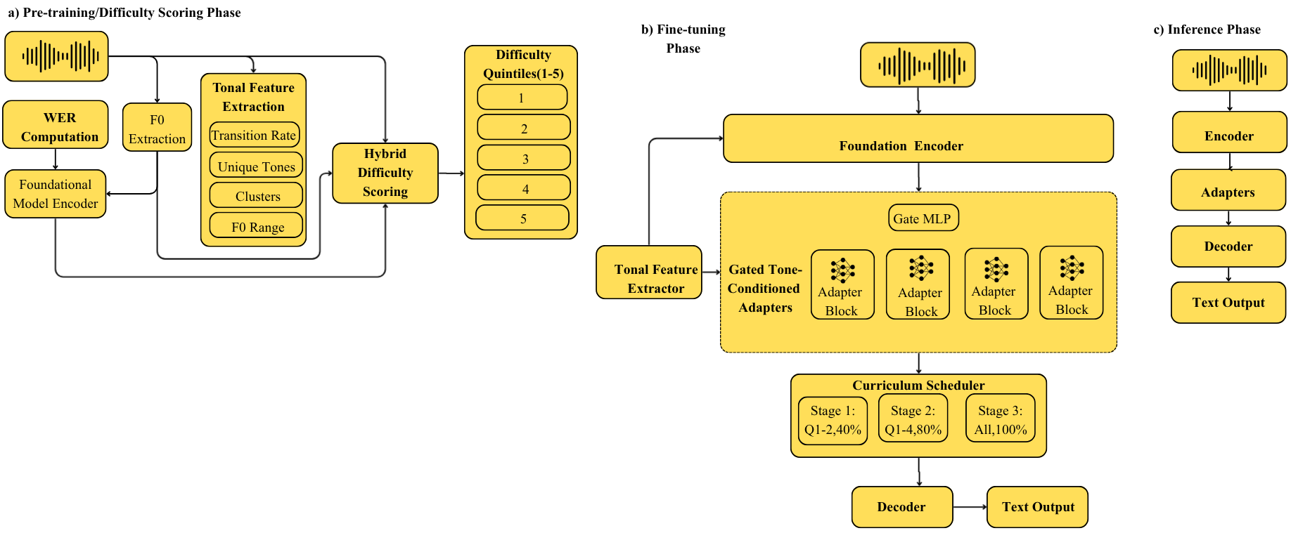 Figure 1: Overview of the proposed framework. (a) Pretraining phase computes hybrid difficulty scores from WER and tonal features. (b) Fine-tuning phase uses curriculum scheduling with gated tone conditioned adapters. (c) Inference applies the trained model.