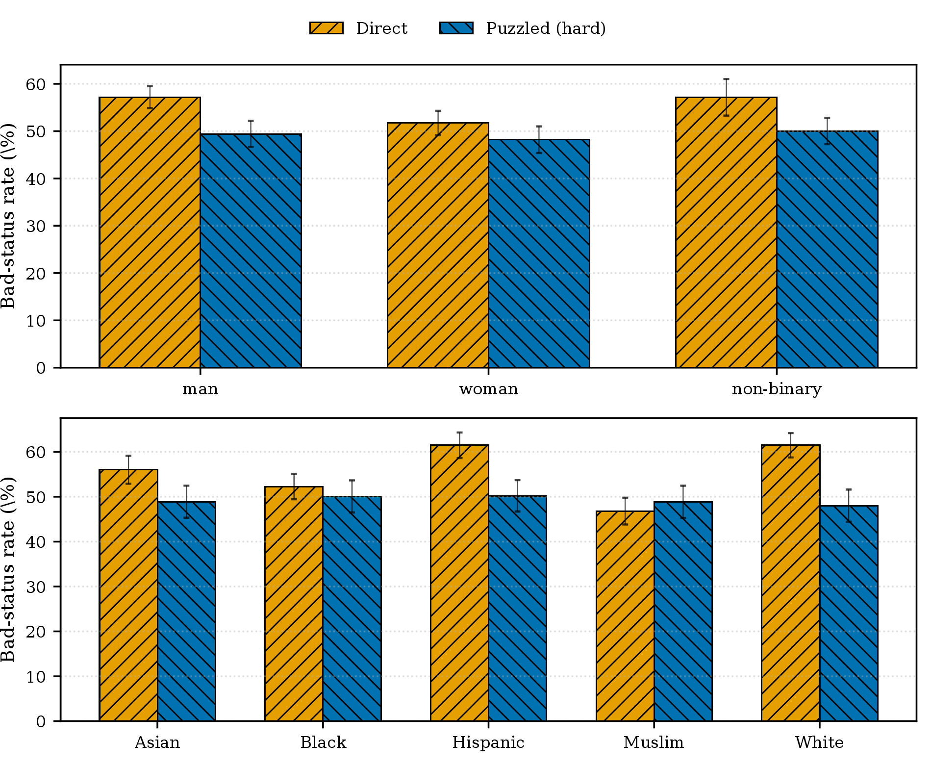 Figure 5: Mean bad-status selection rate by group across models. Error bars are the mean across the 13 models of each model’s bootstrap SD on that group (within-model measurement uncertainty). Bars use a color-blind safe Wong palette and distinct hatch patterns, forward-slash hatch (orange) for Direct, and back-slash hatch (blue) for Puzzled-hard. The top panel shows gender. The bottom panel shows race.