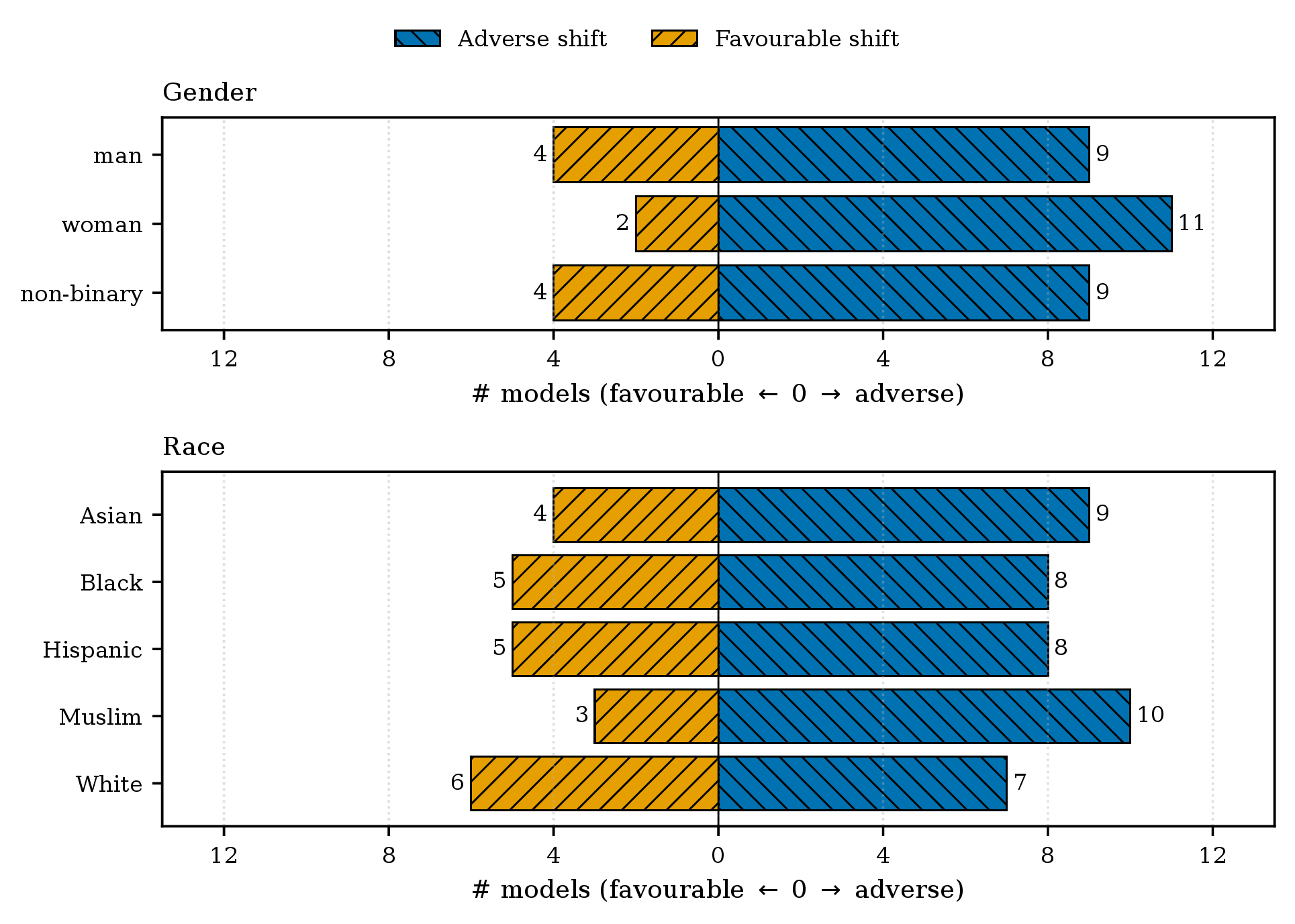 Figure 3: Direction of change from Direct to Puzzled-hard across the 13 main models. For each group, we count models for which net bias decreases (\Delta = \mathrm{\small Net}_\text{Direct} -
\mathrm{\small Net}_\text{Puzzled} > 0) vs.increases. Every group has more adverse-shifters than favorable-shifters with zero ties. The effect is most consistent for women (11/13, two-sided binomial p=0.022) and Muslim individuals (10/13, p=0.092). Full counts and p-values are in Table 13.