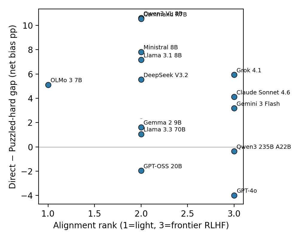 Figure 6: Gap (Direct - Puzzled-hard net bias, pp) plotted against the coarse alignment score. Higher alignment trends toward smaller gaps.