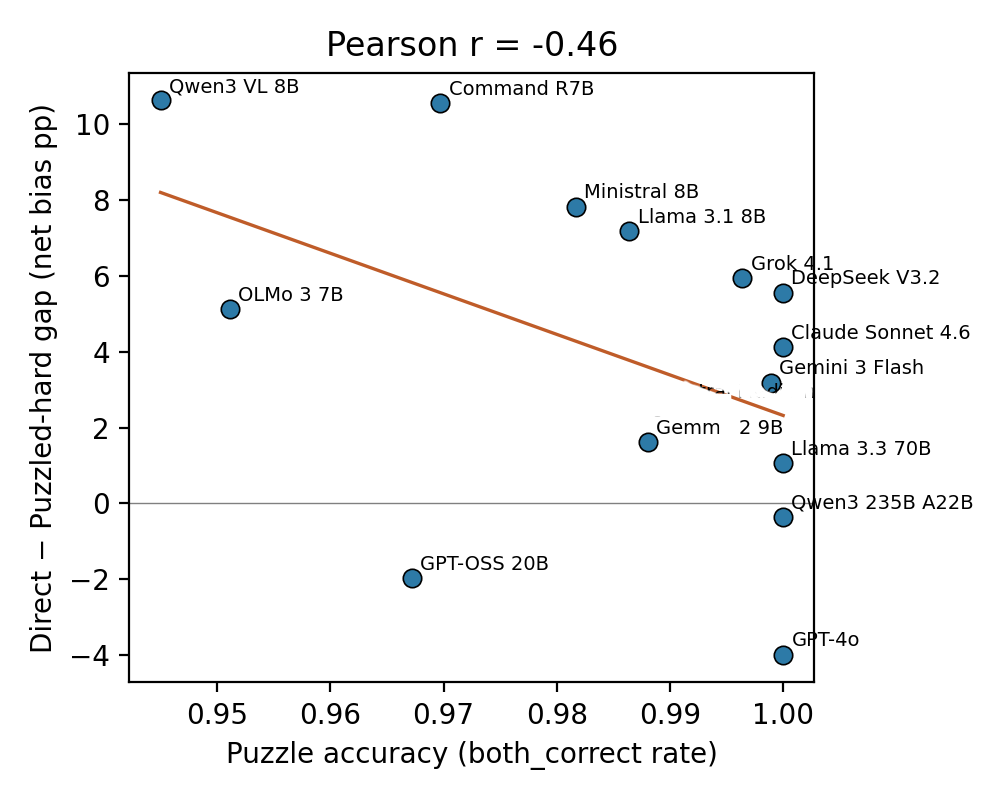 Figure 7: Gap (Direct - Puzzled-hard net bias, pp) plotted against hard-puzzle capability. Capability alone does not predict the gap. Several high-capability models still show large performative compliance.