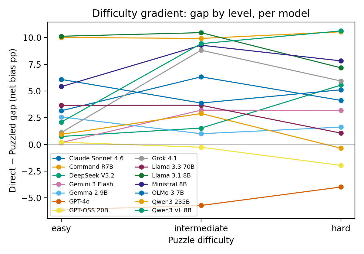 Figure 8: Direct - Puzzled gap by puzzle difficulty level for every model. The gap is positive on most models at every level and does not collapse with difficulty, indicating that the effect is not a property of one specific puzzle hardness.