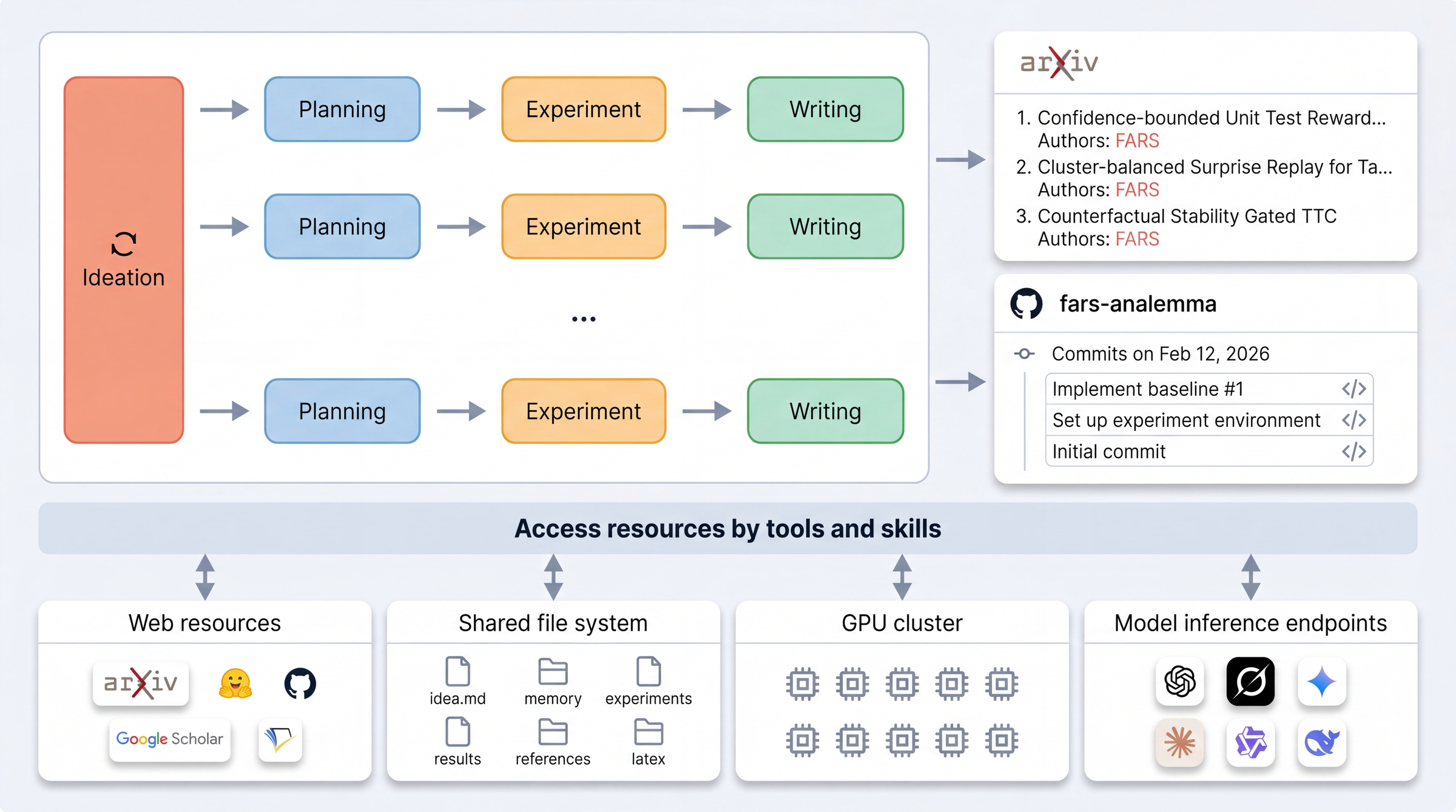 Figure 1: Overview of the FARS architecture. The Ideation stage generates multiple research proposals through iterative refinement, and accepted proposals proceed through Planning, Experiment, and Writing stages. Multiple projects can run independently while sharing a common pipeline structure. Completed manuscripts are paired with code repositories and supporting artifacts. All stages coordinate through a shared workspace, which serves as persistent project memory and an artifact store for downstream inspection; agents also access supplementary tools and infrastructure, including network resources, curated skills, a GPU cluster with 160 NVIDIA GPUs, and model inference endpoints.