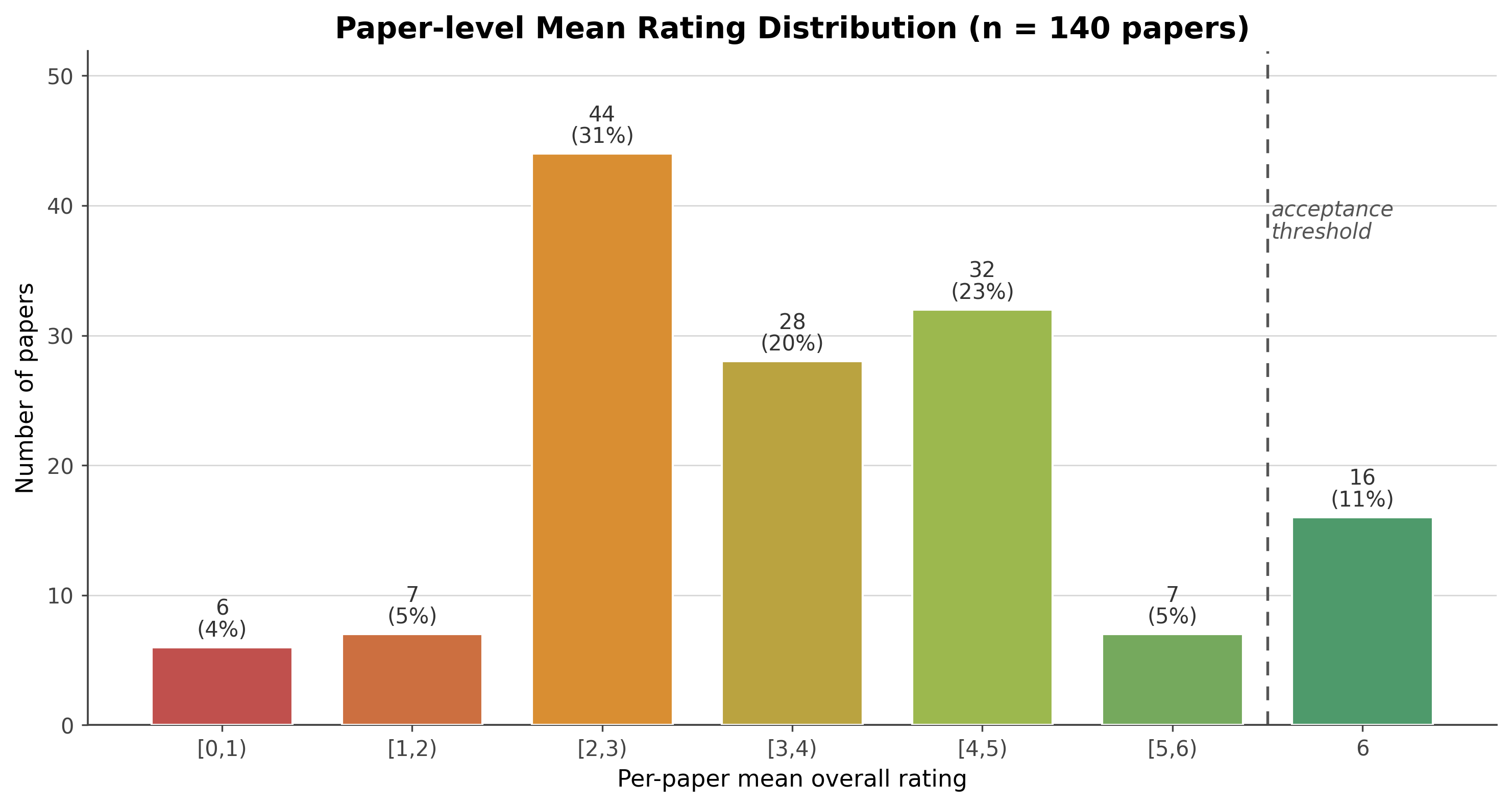 Figure 3: Paper-level distribution of mean overall rating across the 140 reviewed papers, binned by integer-width intervals (rightmost bar is exactly 6).