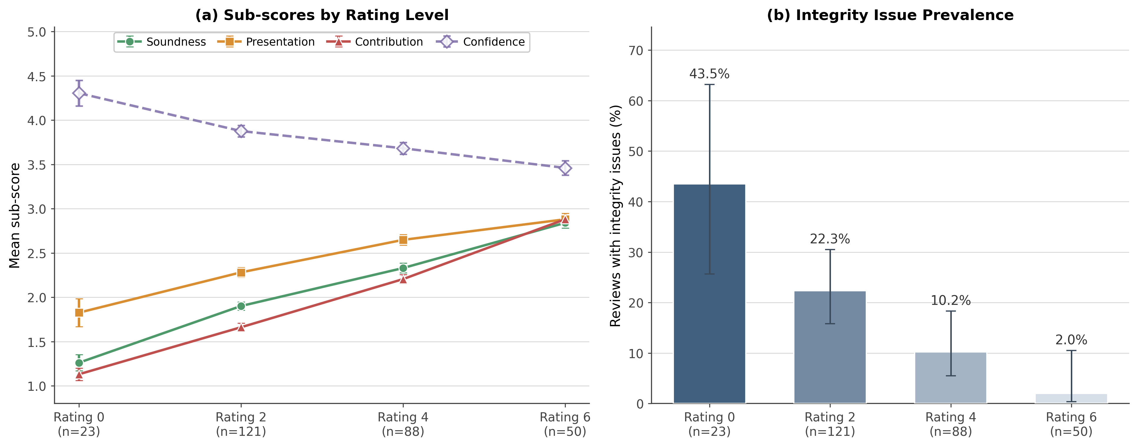 Figure 4: Quality stratification and integrity findings for FARS papers. (a) Sub-score means by rating tier show monotonic improvement across soundness, presentation, and contribution, while confidence decreases for higher ratings. (b) Integrity issue prevalence shows a strong inverse relationship with quality, from 43.5% at rating 0 to 2.0% at rating 6. Error bars in (a) denote standard errors of the mean; bars in (b) show point estimates with 95% Wilson confidence intervals; the number of reviews n in each rating tier is annotated on the horizontal axis.