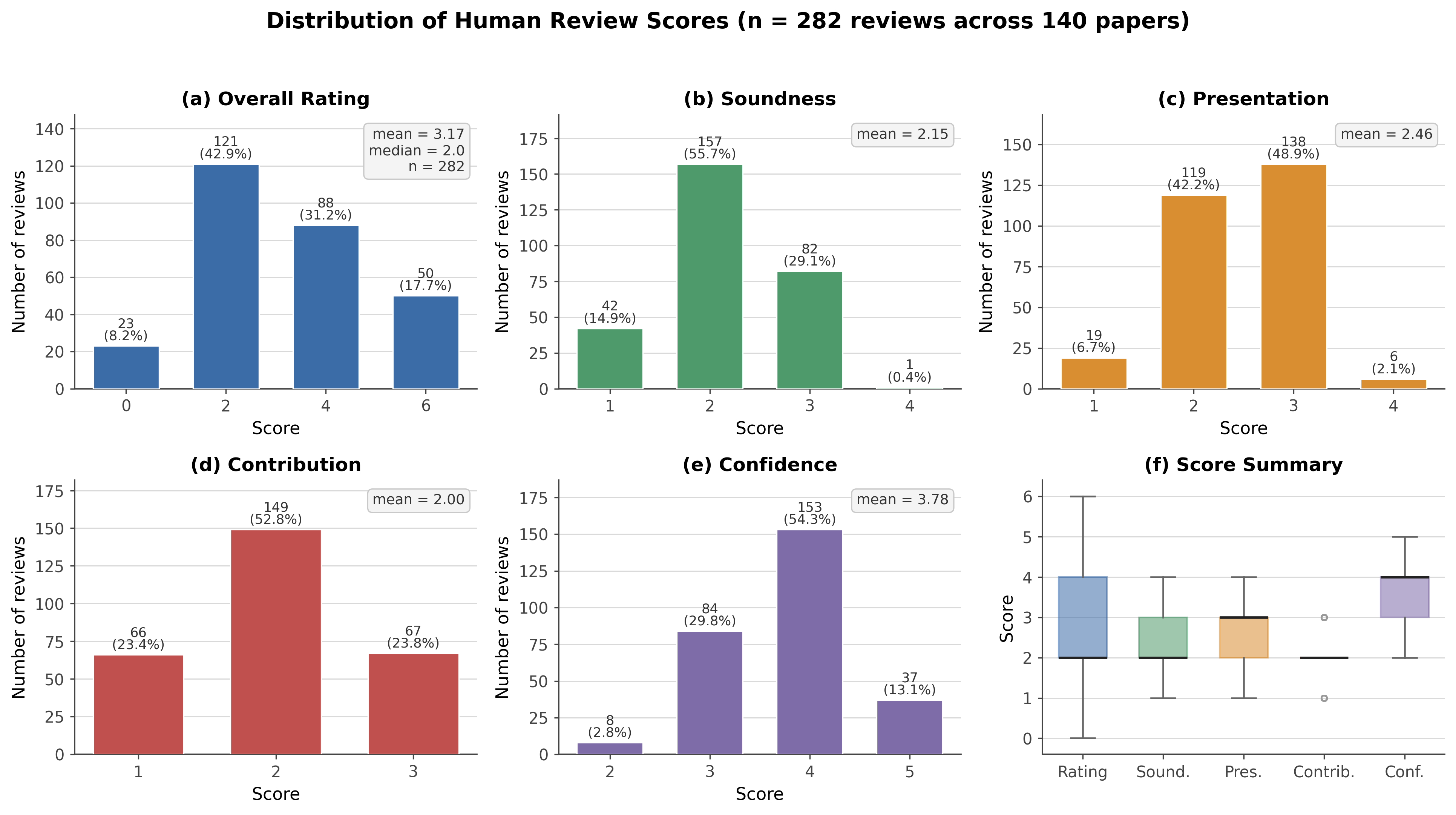 Figure 2: Distribution of human review scores across 282 reviews of 140 FARS-generated papers: (a) overall rating, (b–e) sub-scores for soundness, presentation, contribution, and reviewer confidence, and (f) a box-plot summary across all dimensions.
