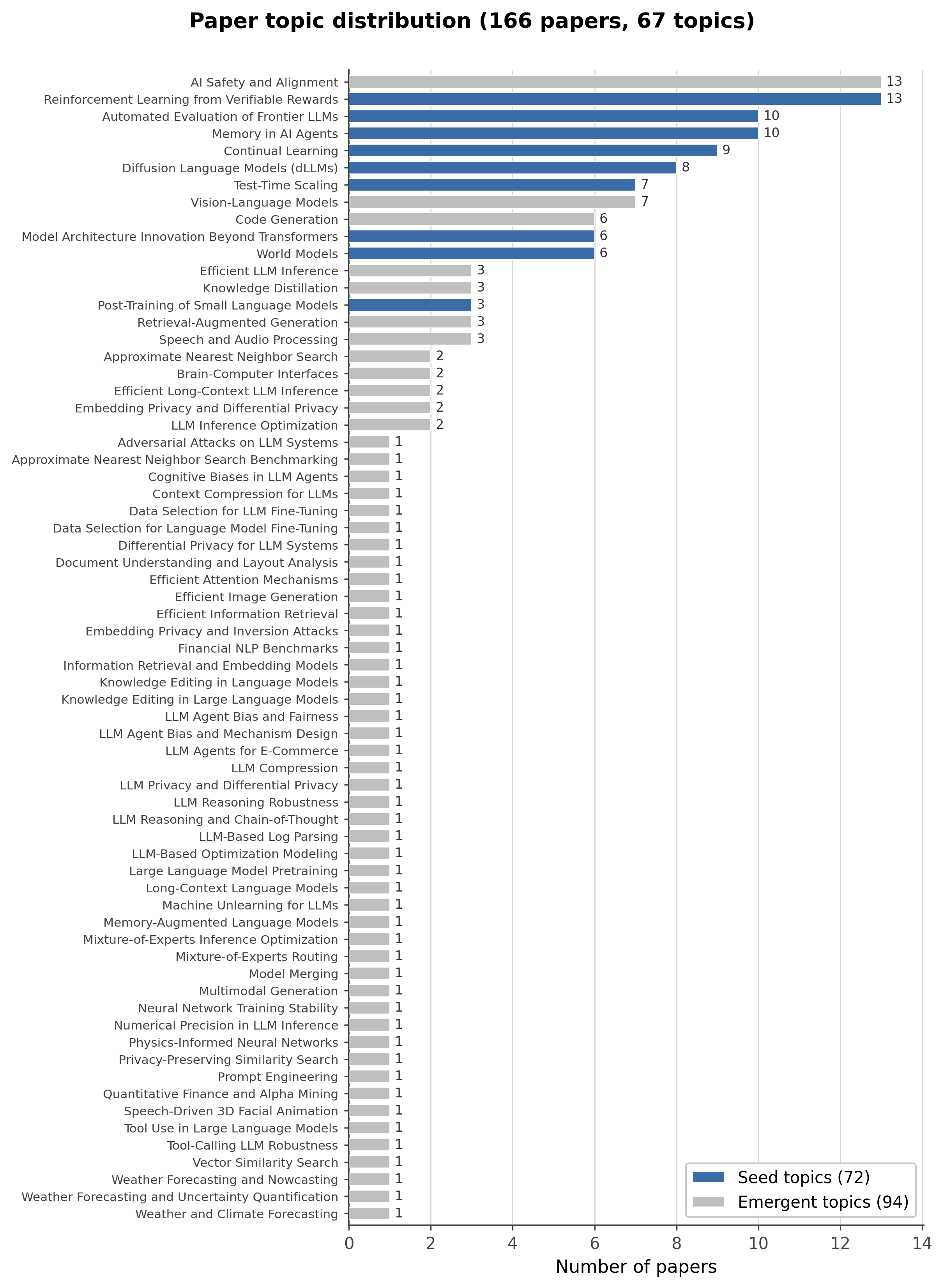 Figure 5: Topic distribution of the 166 FARS-generated papers. Blue bars indicate the nine seed topics initially provided to FARS; gray bars indicate emergent topics explored autonomously during deployment.